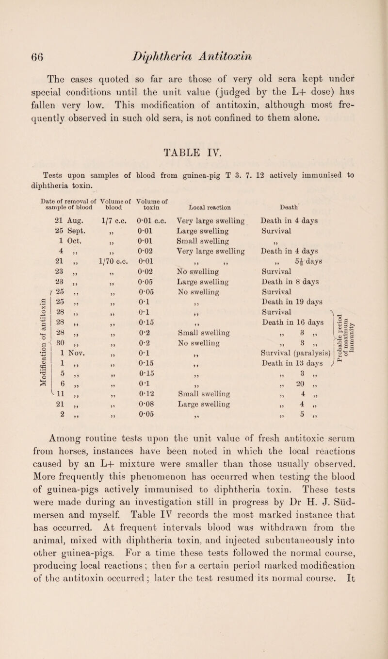 The cases quoted so far are those of very old sera kept under special conditions until the unit value (judged by the L-f- dose) has fallen very low. This modification of antitoxin, although most fre¬ quently observed in such old sera, is not confined to them alone. TABLE IV. Tests upon samples of blood from guinea-pig T 3. 7. 12 actively immunised to diphtheria toxin. Date of removal of Volume of Volume of sample of blood blood toxin Local reaction Death 21 Aug. 1/7 c.c. 0*01 C.C. Very large swelling Death in 4 days 25 Sept. >> 0-01 Large swelling Survival 1 Oct. y y 0-01 Small swelling yy 4 „ yy 0-02 Very large swelling Death in 4 days 21 „ 1/70 c.c. 0-01 yy yy „ 54 days 23 „ yy 0-02 No swelling Survival 23 „ yy 0*05 Large swelling Death in 8 days ' 25 „ yy 0*05 No swelling Survival a X o -4-3 25 „ yy 0-1 y y Death in 19 days 28 „ yy 0-1 y y Survival ^ T3 *-4-3 fl 28 „ yy 0-15 y y Death in 16 days •2 a c3 «4-l o 28 „ yy 0-2 Small swelling >> 3 ,, aS'S 30 „ yy 0-2 No swelling M 6 ,, ^ ga S £ o • rH -4-> CJ qzl 1 Nov. yy 0-1 yy Survival (paralysis) 8 o' 1 „ yy 0*15 y y Death in 13 days ) Ph • *-H <-c o 5 „ yy 0*15 yy 5> 3 ,, 6 „ yy 0-1 yy „ 20 „ „ yy 0*12 Small swelling 4 yy ^ yy 21 „ yy 0-08 Large swelling 4 yy ^ yy 2 „ yy 0-05 y y 5 yy J yy Among routine tests upon the unit value of fresh antitoxic serum from horses, instances have been noted in which the local reactions caused by an L+ mixture were smaller than those usually observed. More frequently this phenomenon has occurred when testing the blood of guinea-pigs actively immunised to diphtheria toxin. These tests were made during an investigation still in progress by Dr H. J. Siid- mersen and myself. Table IV records the most marked instance that has occurred. At frequent intervals blood was withdrawn from the animal, mixed with diphtheria toxin, and injected subcutaneously into other guinea-pigs. For a time these tests followed the normal course, producing local reactions; then for a certain period marked modification of the antitoxin occurred ; later the test resumed its normal course. It