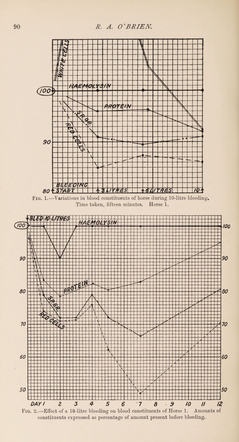 Time taken, fifteen minutes. Horse 1. Fig. 2.—Effect of a 10-litre bleeding on blood constituents of Horse 1. Amounts of constituents expressed as percentage of amount present before bleeding.