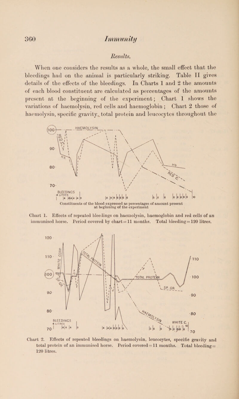 Results. When one considers the results as a whole, the small effect that the bleedings had on the animal is particularly striking. Table II gives details of the effects of the bleedings. In Charts 1 and 2 the amounts of each blood constituent are calculated as percentages of the amounts present at the beginning of the experiment; Chart 1 shows the variations of haemolysin, red cells and haemoglobin ; Chart 2 those of haemolysin, specific gravity,.total protein and leucocytes throughout the Chart 1. Effects of repeated bleedings on haemolysin, haemoglobin and red cells of an immunised horse. Period covered by chart —11 months. Total bleeding = 120 litres. Chart 2. Effects of repeated bleedings on haemolysin, leucocytes, specific gravity and total protein of an immunised horse. Period covered = 11 months. Total bleeding = 120 litres.