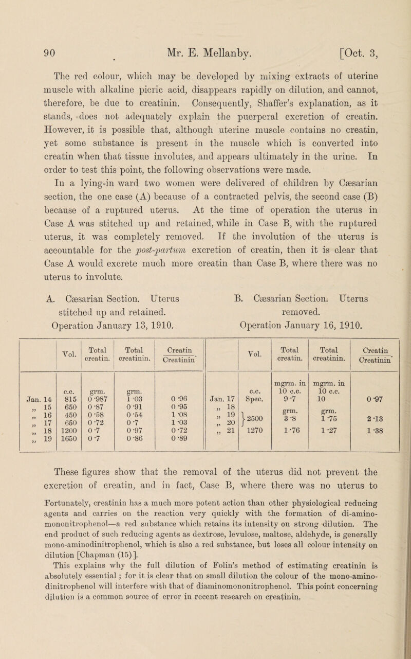 The red colour, which may be developed by mixing extracts of uterine muscle with alkaline picric acid, disappears rapidly on dilution, and cannot, therefore, be due to creatinin. Consequently, Shaffer’s explanation, as it stands, does not adequately explain the puerperal excretion of creatin. However, it is possible that, although uterine muscle contains no creatin, yet some substance is present in the muscle which is converted into creatin when that tissue involutes, and appears ultimately in the urine. In order to test this point, the following observations were made. In a lying-in ward two women were delivered of children by Caesarian section, the one case (A) because of a contracted pelvis, the second case (B) because of a ruptured uterus. At the time of operation the uterus in Case A was stitched up and retained, while in Case B, with the ruptured uterus, it was completely removed. If the involution of the uterus is accountable for the jpost-partum excretion of creatin, then it is clear that Case A would excrete much more creatin than Case B, where there was no uterus to involute. A. Caesarian Section. Uterus B. Caesarian Section. Uterus stitched up and retained. removed. Operation January 13, 1910. Operation January 16, 1910. Yol. Total creatin. Total creatinin. Creatin Yol. Total creatin. Total creatinin. Creatin Creatinin Creatinin Jan. 14 „ 15 „ 16 „ u „ 18 „ 19 c.c. 815 650 450 650 1200 1650 grm. 0-987 0 -87 0-58 0-72 0 -7 0-7 grm. 1 -03 0-91 0 '54 0 -7 0-97 0 -86 0-96 0-95 1 -08 1 -03 0-72 0-89 Jan. 17 „ 18 „ 19 „ 20 „ 21 c.c. Spec. j- 2500 1270 mgrm. in 10 c.c. 9 -7 grm. 3 -8 1-76 mgrm. in 10 c.c. 10 grm. 1 -75 1 -27 0-97 2 -13 1 -38 These figures show that the removal of the uterus did not prevent the excretion of creatin, and in fact, Case B, where there was no uterus to Fortunately, creatinin has a much more potent action than other physiological reducing agents and carries on the reaction very quickly with the formation of di-amino- mononitrophenol—a red substance which retains its intensity on strong dilution. The end product of sucli reducing agents as dextrose, levulose, maltose, aldehyde, is generally mono-aminodinitroplienol, which is also a red substance, but loses all colour intensity on dilution [Chapman (15)]. This explains why the full dilution of Folin’s method of estimating creatinin is absolutely essential ; for it is clear that on small dilution the colour of the mono-amino- dinitrophenol will interfere with that of diaminomononitrophenol. This point concerning dilution is a corampn source of error in recent research on creatinin,