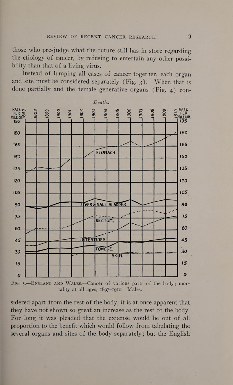 those who pre-judge what the future still has in store regarding the etiology of cancer, by refusing to entertain any other possi¬ bility than that of a living virus. Instead of lumping all cases of cancer together, each organ and site must be considered separately (Fig. 3). When that is done partially and the female generative organs (Fig. 4) con- Deaths RATE r- PER ^ fllLUOfl- 195 180 165 150 135 JZO 105 90 75 60 45 30 15 0 tu tn OQ 6681 0 0 CD 0 2061 rT' 0 CT a CD to 0 CD VO 0 01 C' 0 01 8061 CD Q CT1 0161 RAT£ PER niLLiort 195 I8O 165 150 135 IZO 105 90 75 60 45 30 15 0 'v.. ^ ' w sro^ ACH. .X' / y / 1 YFR/ OALL -• RECT jn. (f£S' M JL. TONG SKI n. ■ • Fig. 5.—England and Wales.—Cancer of various parts of the body; mor¬ tality at all ages, 1897-1910. Males. sidered apart from the rest of the body, it is at once apparent that they have not shown so great an increase as the rest of the body. For long it was pleaded that the expense would be out of all proportion to the benefit which would follow from tabulating the several organs and sites of the body separately; but the English