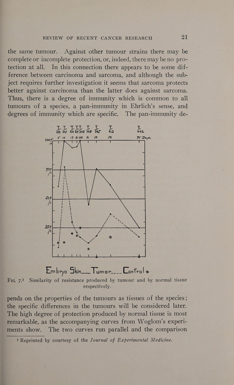 the same tumour. Against other tumour strains there may be complete or incomplete protection, or, indeed, there may be no pro¬ tection at all. In this connection there appears to be some dif¬ ference between carcinoma and sarcoma, and although the sub¬ ject requires further investigation it seems that sarcoma protects better against carcinoma than the latter does against sarcoma. Thus, there is a degree of immunity which is common to all tumours of a species, a pan-immunity in Ehrlich’s sense, and degrees of immunity which are specific. The pan-immunity de- T T T JT J T T T 388 34-r 3S^A^S^iiC( 34^ 4-fE. in_ 1 um or_(ZcitiItq I ® Fig. 7.1 Similarity of resistance produced by tumour and by normal tissue respectively. pends on the properties of the tumours as tissues of the species; the specific differences in the tumours will be considered later. The high degree of protection produced by normal tissue is most remarkable, as the accompanying curves from Woglom’s experi¬ ments show. The two curves run parallel and the comparison 1 Reprinted by courtesy of the Journal of Experimental Medicine.