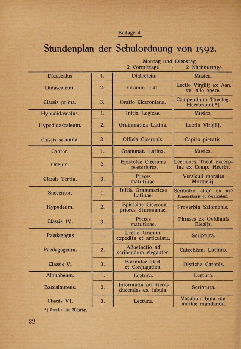 Stundenplan der Schulordnung von 1592. Montag und Dienstag 2 Vormittage | 2 Nachmittage Didascalus 1. Dialectcia. Musica. Didascaleum 2. Gramm. Lat. Lectio Virgilij ex Aen. vel alio opere. Classis prima. 3. Oratio Ciceroniana. Compendium Theolog. Heerbrandi.*) Hypodidascalus. 1. Initia Logicae. Musica. Hypodidascaleum. 2. Grammatica Latina. Lectio Virgilij. Classis secunda. 3. Officia Ciceronis. Capita pietatis. Cantor. 1. Grammat. Latina. Musica. Odeum. 2. Epistolae Ciceronis posteriores. Lectiones Theol. excerp- tae ex Comp. Heerbr. Classis Tertia. 3. Preces matutinae. Versiculi morales Murmelij. Succentor. 1. Initia Grammaticae Latinae. Scribatur aliqd ex ore Praeceptoris et corrigatur. Hypodeum. 2. Epistolae Ciceronis priores Sturmianae. Proverbia Salomonis. Classis IV. 3. Preces matutinae. Phrases ex Ovidianis Elegijs. Paedagogus 1. Lectio Gramm, expedita et articulata. Scriptura. Paedagogeum. 2. Aßuefactio ad scribendum eleganter. Catechism. Latinus. Classis V. 3. Formulae Deel, et Conjugation. Disticha Catonis. Alphabeum. 1. Lectura. Lectura. Baccalaureus. 2. Informatio ad literas ducendas ex tabula. Scriptura. Classis VI. 3. Lectura. Vocabula bina me- moriae mandanda. *) Geschr. ist Hehrbr.