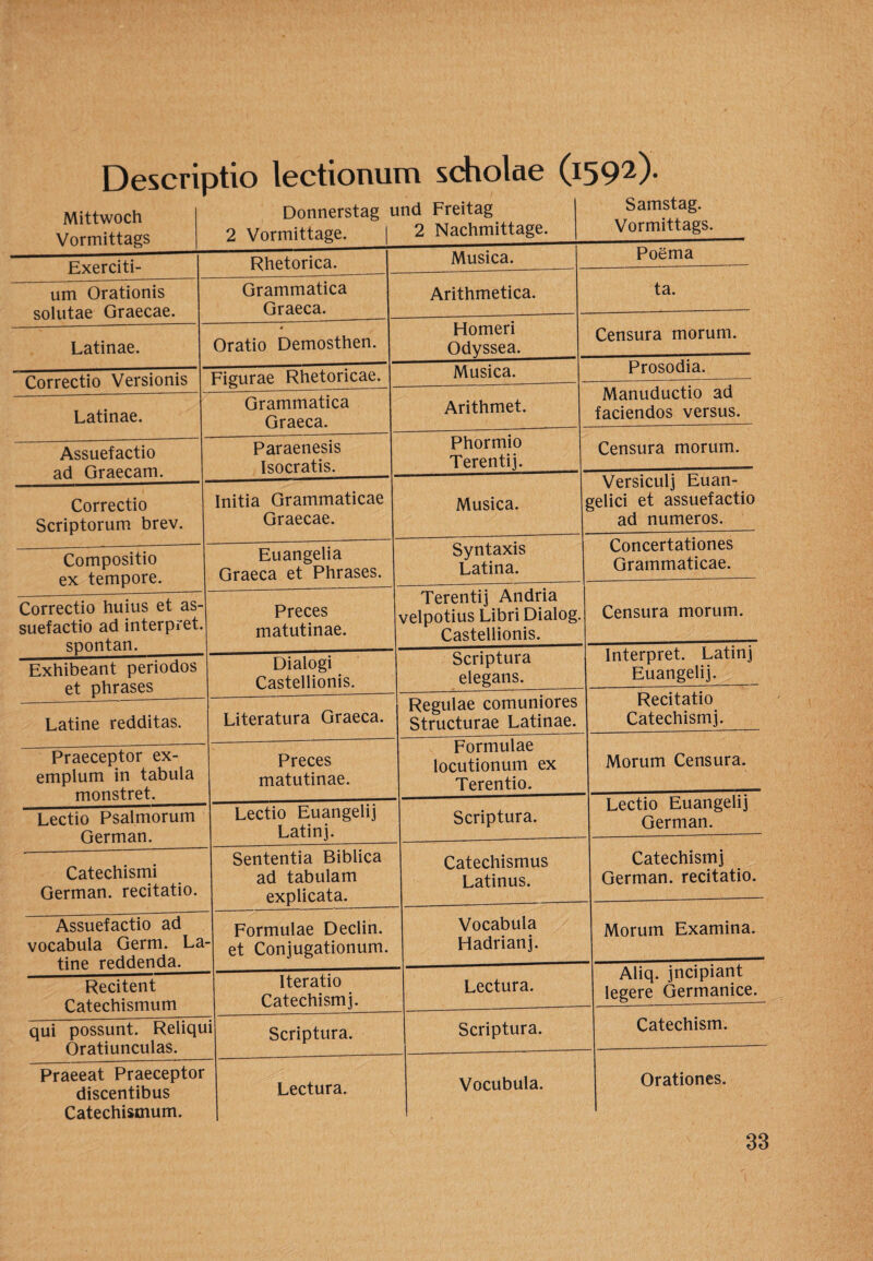 Descriptio lectionum scholae (i592)- Mittwoch Vormittags | Exerciti- Donnerstag i 2 Vormittage. | Rhetorica. ind Freitag 2 Nachmittage. | Musica. Samstag. Vormittags. Poema um Orationis solutae Graecae. Grammatica Graeca. Arithmetica. ta. Latinae. • Oratio Demosthen. Homeri Odyssea. Censura morum. Correctio Versionis Figurae Rhetoricae. Musica. Prosodia. Latinae. Grammatica Graeca. Arithmet. Manuductio ad faciendos versus. Assuefactio ad Graecam. Paraenesis Isocratis. Phormio Terentij. Censura morum. Correctio Scriptorum brev. Initia Grammaticae Graecae. Musica. Versicul] Euan- gelici et assuefactio ad numeros. Compositio ex tempore. Euangelia Graeca et Phrases. Syntaxis Latina. Concertationes Grammaticae. Correctio huius et as¬ suefactio ad interpret. spontan. Preces matutinae. Terentij Andria velpotius Libri Dialog. Castellionis. Censura morum. Exhibeant periodos et phrases Dialogi Castellionis. Scriptura elegans. Interpret. Latinj Euangelij. Latine redditas. Literatura Graeca. Regulae comuniores Structurae Latinae. Recitatio Catechismj. Praeceptor ex- emplum in tabula monstret. Preces matutinae. Formulae locutionum ex Terentio. Morum Censura. Lectio Psalmorum German. Lectio Euangelij Latin]. Scriptura. Lectio Euangelij German. Catechismi German, recitatio. Sententia Biblica ad tabulam explicata. Catechismus Latinus. Catechismj German, recitatio. Assuefactio ad vocabula Germ. La tine reddenda. Formulae Declin. et Conjugationum. Vocabula Hadrianj. Morum Examina. Recitent Catechismum Iteratio Catechismj. Lectura. Aliq. jncipiant legere Germanice. qui possunt. Reliqu Oratiunculas. 1 Scriptura. Scriptura. Catechism. Praeeat Praeceptor discentibus Catechismum. Lectura. Vocubula. Orationes.