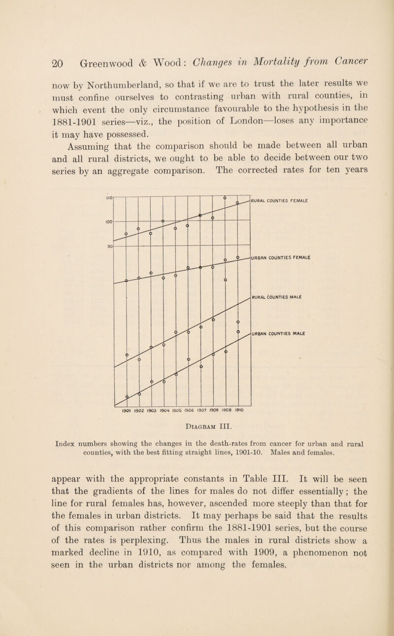 now by Northumberland, so that if we are to trust the later results we must confine ourselves to contrasting urban with rural counties, in which event the only circumstance favourable to the hypothesis in the 1881-1901 series—viz., the position of London—loses any importance it may have possessed. Assuming that the comparison should be made between all urban and all rural districts, we ought to be able to decide between our two series by an aggregate comparison. The corrected rates for ten years DlAGBAM ill. Index numbers showing the changes in the death-rates from cancer for urban and rural counties, with the best fitting straight lines, 1901-10. Males and females. appear with the appropriate constants in Table III. It will be seen that the gradients of the lines for males do not differ essentially; the line for rural females has, however, ascended more steeply than that for the females in urban districts. It may perhaps be said that the results of this comparison rather confirm the 1881-1901 series, but tbe course of the rates is perplexing. Thus the males in rural districts show a marked decline in 1910, as compared with 1909, a phenomenon not seen in the urban districts nor among the females.