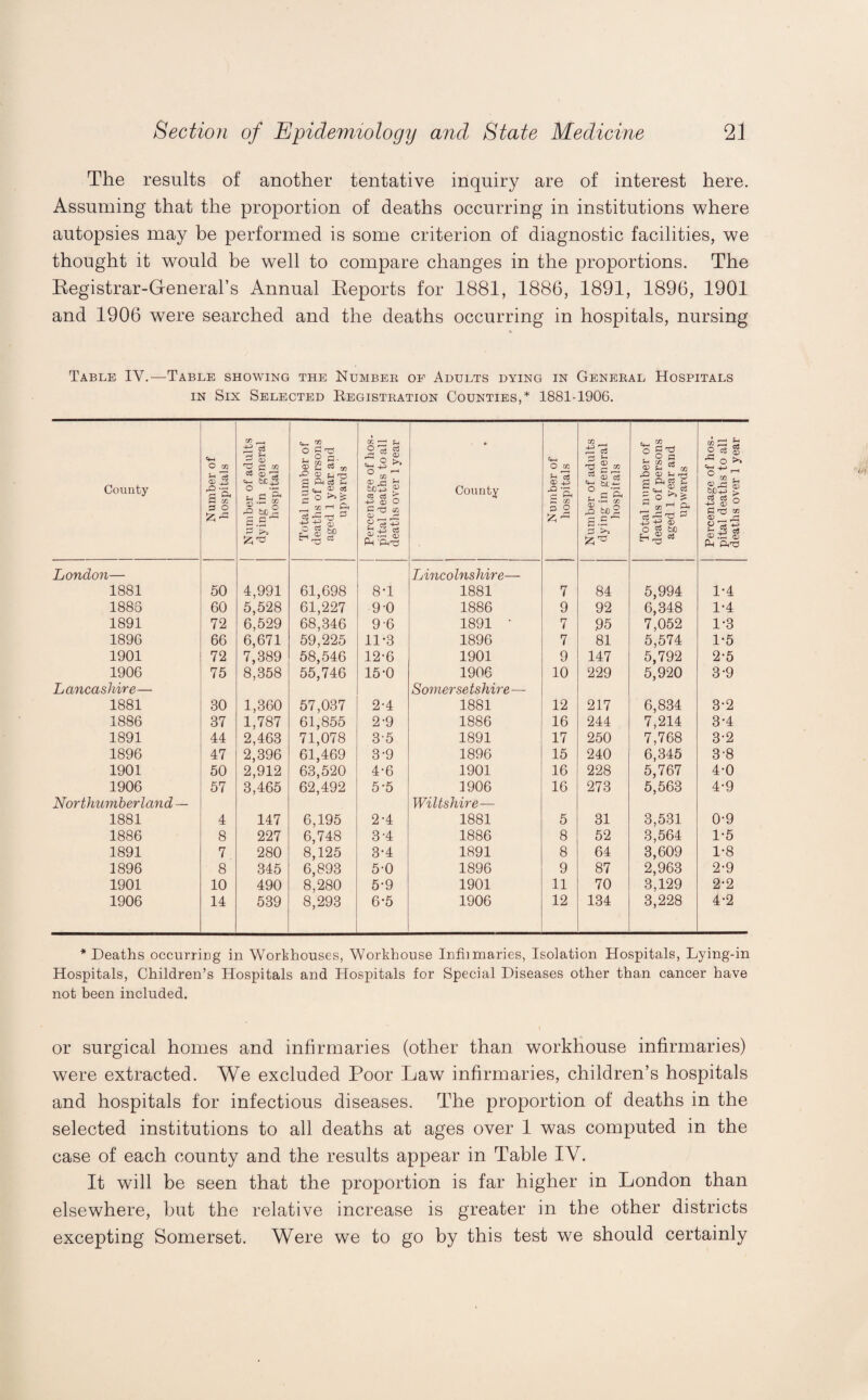 The results of another tentative inquiry are of interest here. Assuming that the proportion of deaths occurring in institutions where autopsies may be performed is some criterion of diagnostic facilities, we thought it would be well to compare changes in the proportions. The Registrar-General’s Annual Reports for 1881, 1886, 1891, 1896, 1901 and 1906 were searched and the deaths occurring in hospitals, nursing Table IY.—Table showing the Number of Adults dying in General Hospitals in Six Selected Registration Counties,* 1881-1906. County Number of hospitals Number of adults dying in general hospitals Total number of deaths of persons aged 1 year and upwards Percentage of hos¬ pital deaths to all deaths over 1 year • County Number of hospitals Number of adults dying in general hospitals Total number of deaths of persons aged 1 year and upwards Percentage of hos¬ pital deaths to all deaths over 1 year London— 1881 50 4,991 61,698 8-1 Lincolnshire— 1881 7 84 5,994 1-4 1886 60 5,528 61,227 9-0 1886 9 92 6,348 1-4 1891 72 6,529 68,346 9 6 1891 ' 7 95 7,052 1-3 1896 66 6,671 59,225 11-3 1896 7 81 5,574 1-5 1901 72 7,389 58,546 12-6 1901 9 147 5,792 2-5 1906 75 8,358 55,746 15-0 1906 10 229 5,920 3-9 Lancashire— 1881 30 1,360 57,037 2-4 Somerse tshire— 1881 12 217 6,834 3-2 1886 37 1,787 61,855 2-9 1886 16 244 7,214 3-4 1891 44 2,463 71,078 35 1891 17 250 7,768 3-2 1896 47 2,396 61,469 3-9 1896 15 240 6,345 3-8 1901 50 2,912 63,520 4-6 1901 16 228 5,767 4-0 1906 57 3,465 62,492 5-5 1906 16 273 5,563 4-9 Northumberland — 1881 4 147 6,195 2-4 Wiltshire— 1881 5 31 3,531 0-9 1886 8 227 6,748 3-4 1886 8 52 3,564 1-5 1891 7 280 8,125 3-4 1891 8 64 3,609 1-8 1896 8 345 6,893 5-0 1896 9 87 2,963 2-9 1901 10 490 8,280 5-9 1901 11 70 3,129 2-2 1906 14 539 8,293 6-5 1906 12 134 3,228 4-2 * Deaths occurriug in Workhouses, Workhouse Infhmaries, Isolation Hospitals, Lying-in Hospitals, Children’s Hospitals and Hospitals for Special Diseases other than cancer have not been included. or surgical homes and infirmaries (other than workhouse infirmaries) were extracted. We excluded Poor Law infirmaries, children’s hospitals and hospitals for infectious diseases. The proportion of deaths in the selected institutions to all deaths at ages over 1 was computed in the case of each county and the results appear in Table IV. It will be seen that the proportion is far higher in London than elsewhere, but the relative increase is greater in the other districts excepting Somerset. Were we to go by this test we should certainly