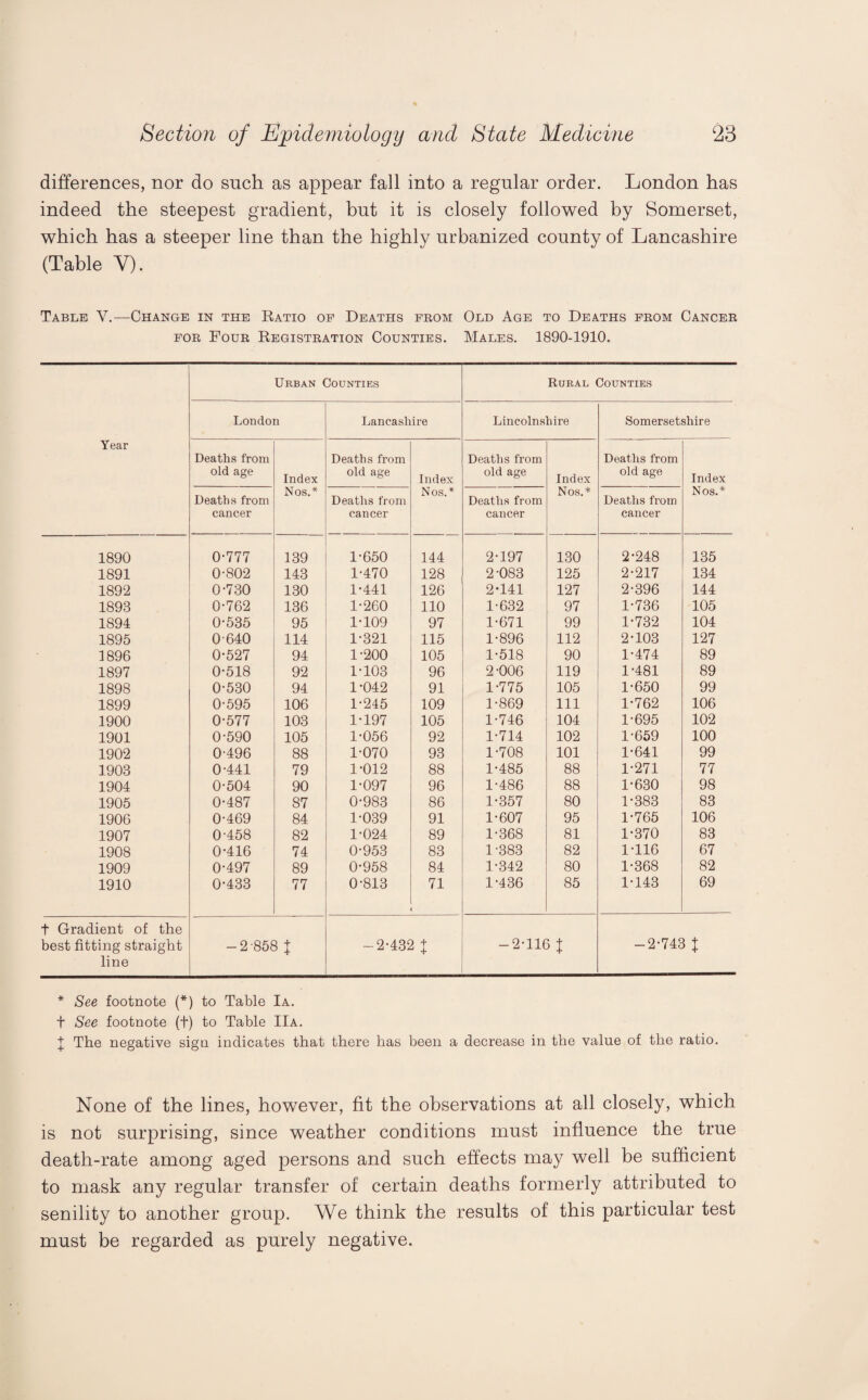 differences, nor do such as appear fall into a regular order. London has indeed the steepest gradient, but it is closely followed by Somerset, which has a steeper line than the highly urbanized county of Lancashire (Table Y). Table V.—Change in the Ratio op Deaths from Old Age to Deaths prom Cancer for Four Registration Counties. Males. 1890-1910. Year Urban Counties Rural Counties London Lancashire Lincolnshire Somersetshire Deaths from old age Index Nos.* Deaths from old age Index Nos.* Deaths from old age Index Nos.* Deaths from old age Index Nos.* Deaths from cancer Deaths from cancer Deaths from cancer Deaths from cancer 1890 0-777 139 1-650 144 2-197 130 2-248 135 1891 0-802 143 1-470 128 2-083 125 2-217 134 1892 0-730 130 1-441 126 2-141 127 2-396 144 1893 0-762 136 1-260 110 1-632 97 1-736 105 1894 0-535 95 1-109 97 1-671 99 1-732 104 1895 0 640 114 1-321 115 1-896 112 2-103 127 1896 0-527 94 1-200 105 1-518 90 1-474 89 1897 0-518 92 1-103 96 2-006 119 1-481 89 1898 0-530 94 1-042 91 1-775 105 1-650 99 1899 0-595 106 1-245 109 1-869 111 1-762 106 1900 0-577 103 1-197 105 1-746 104 1-695 102 1901 0-590 105 1-056 92 1-714 102 1-659 100 1902 0-496 88 1-070 93 1-708 101 1-641 99 1903 0-441 79 1-012 88 1-485 88 1-271 77 1904 0-504 90 1-097 96 1-486 88 1-630 98 1905 0-487 87 0-983 86 1-357 80 1-383 83 1906 0-469 84 1-039 91 1-607 95 1-765 106 1907 0-458 82 1-024 89 1-368 81 1-370 83 1908 0-416 74 0-953 83 1-383 82 1-116 67 1909 0-497 89 0-958 84 1-342 80 1-368 82 1910 0-433 77 0-813 71 1-436 85 1-143 69 t Gradient of the best fitting straight -2-858 t -2-432 t -2-116 t -2-743 X line * See footnote (*) to Table Ia. t See footnote (+) to Table IIa. J The negative sign indicates that there has been a decrease in the value of the ratio. None of the lines, however, fit the observations at all closely, which is not surprising, since weather conditions must influence the true death-rate among aged persons and such effects may well be sufficient to mask any regular transfer of certain deaths formerly attributed to senility to another group. We think the results of this particular test must be regarded as purely negative.