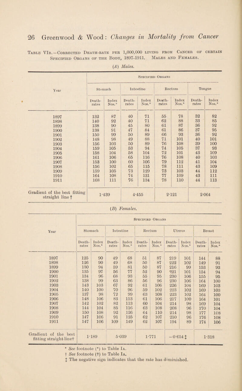 Table VIb. —Corrected Death-rate per 1,000,000 living from Cancer of certain Specified Organs of the Body, 1897-1911. Males and Females. (^) Males. Specified Organs Y ear Stomach Intestine Rectum Tongue Death- rates Index Nos.* Death- rates Index Nos.* Death- rates Index Nos.* Death- rates Index Nos.* 1897 132 87 40 71 55 78 32 82 1898 140 92 40 71 62 88 33 85 1899 138 90 45 80 61 87 36 92 1900 138 91 47 84 61 86 37 95 1901 150 99 50 89 66 93 36 92 1902 148 98 49 88 71 101 40 101 1903 156 103 50 89 76 108 39 100 1904 159 105 53 94 74 105 37 93 1905 158 104 58 104 72 101 43 109 1906 161 106 65 116 76 108 40 103 1907 153 100 60 106 79 112 41 104 1908 156 102 65 115 78 111 43 109 1909 159 105 73 129 73 103 44 112 1910 164 108 74 131 77 109 43 111 1911 168 111 76 134 78 110 44 113 Gradient of the best fitting straight line f 1*439 4*455 2*121 2*064 (B) Females. Specified Organs Year Stomach Intestine Rectum Uterus Breast Death- rates Index Nos.* Death- rates Index Nos.* Death- rates Index Nos.* Death- rates Index Nos.* Death- rates Index Nos.* 1897 125 90 49 68 51 87 219 101 144 88 1898 126 90 49 68 50 87 222 102 149 91 1899 130 94 59 81 50 87 216 99 153 93 1900 135 97 56 77 52 90 221 101 154 94 1901 134 96 68 93 55 95 230 106 155 95 1902 138 99 63 86 56 96 230 106 164 100 1903 143 103 67 92 61 106 226 104 169 103 1904 140 100 70 96 59 102 223 102 169 103 1905 137 98 72 99 63 108 223 102 164 100 1906 148 106 83 113 61 106 217 100 164 101 1907 142 102 82 113 60 104 214 98 169 104 1908 144 104 85 116 63 108 208 96 170 104 1909 150 108 92 126 64 110 214 98 177 108 1910 147 106 91 125 62 107 210 96 176 108 1911 147 106 109 149 62 107 194 89 174 106 Gradient of the best fitting straight linet 1*189 5*039 1*771 — 0*654 J 1*318 * See footnote (*) to Table Ia. f See footnote (t) to Table Ia. J The negative sign indicates that the rate has diminished.