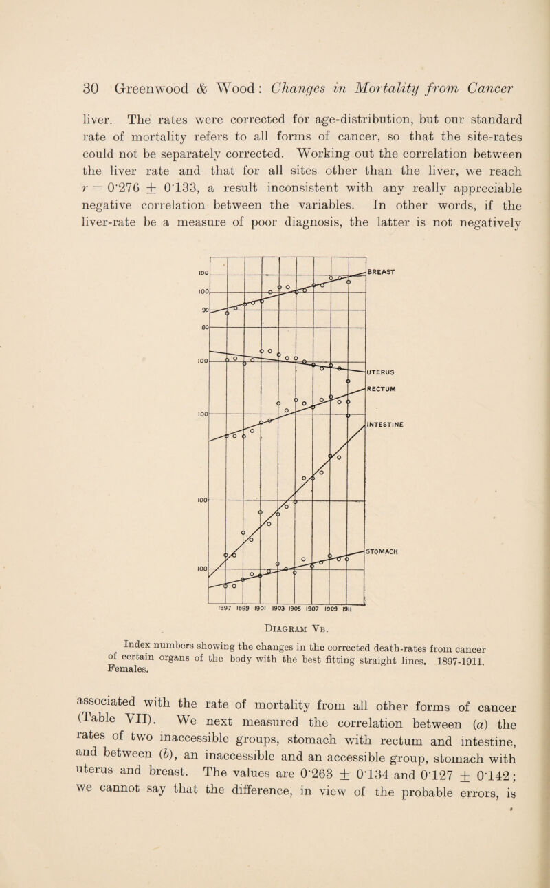 liver. The rates were corrected for age-distribution, but our standard rate of mortality refers to all forms of cancer, so that the site-rates could not be separately corrected. Working out the correlation between the liver rate and that for all sites other than the liver, we reach r = 0*276 + 0T33, a result inconsistent with any really appreciable negative correlation between the variables. In other words, if the liver-rate be a measure of poor diagnosis, the latter is not negatively Diagram Vb. Index numbers showing the changes in the corrected death-rates from cancer of certain organs of the body with the best fitting straight lines. 1897-1911. Females. associated with the rate of mortality from all other forms of cancer (Table VII). We next measured the correlation between (a) the rates of two inaccessible groups, stomach with rectum and intestine, and between (b), an inaccessible and an accessible group, stomach with uterus and breast. The values are 0*263 ± 0*134 and 0*127 + 0*142; we cannot say that the difference, in view of the probable errors, is