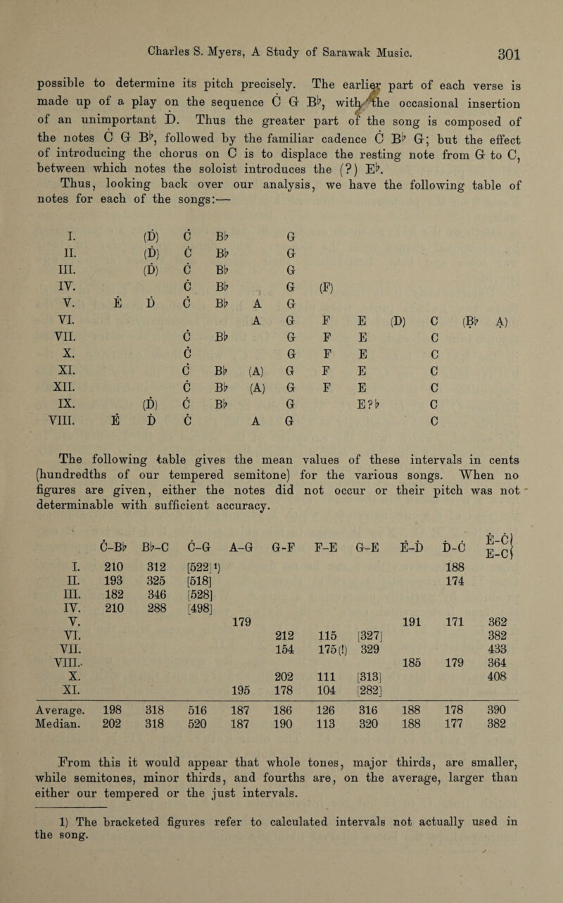 possible to determine its pitch precisely. The earlier part of each verse is made up of a play on the sequence C G B^, with^ne occasional insertion of an unimportant D. Thus the greater part of the song is composed of the notes C G Bb, followed by the familiar cadence C B^ G; but the effect of introducing the chorus on C is to displace the resting note from G to C, between which notes the soloist introduces the (?) EK Thus, looking back over our analysis, we have the following table of notes for each of the songs:— I. (D) c Bb G II. (D) c Bb G III. (D) c Bb G IV. c Bb G (F) V. E D c Bb A G VI. A G F E (D) C VII. c Bb G F E c X. c G F E c XI. c Bb (A) G F E c XII. c Bb (A) G F E c IX. (D) c Bb G E?b c VIII. E i) c A G c The following table gives the mean values of these intervals in cents (hundredths of our tempered semitone) for the various songs. When no figures are given, either the notes did not occur or their pitch was not determinable with sufficient accuracy. C-Bb Bb-C C-G A-G G-F F-E G-E E-i) i)-c E-Ci I. 210 312 [522j i) 188 II. 193 325 [518] 174 III. 182 346 [528] IV. 210 288 [498] V. 179 191 171 362 VI. 212 115 [327] 382 VII. 154 175 (!) 329 433 VIII.. 185 179 364 X. 202 Ill [313] 408 XI. 195 178 104 [282] Average. 198 318 516 187 186 126 316 188 178 390 Median. 202 318 520 187 190 113 320 188 177 382 From this it would appear that whole tones, major thirds, are smaller, while semitones, minor thirds, and fourths are, on the average, larger than either our tempered or the just intervals. 1) The bracketed figures refer to calculated intervals not actually used in the song.