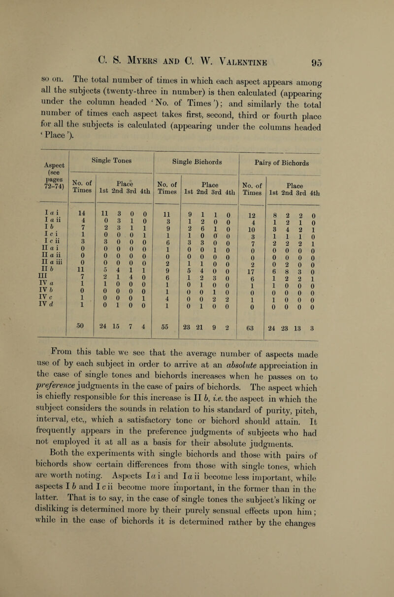 so on. The total number of times in which each aspect appears among all the subjects (twenty-three in number) is then calculated (appearing under the column headed ‘No. of Times’); and similarly the total numbei of times each aspect takes first, second, third or fourth place for all the subjects is calculated (appearing under the columns headed ‘ Place ’). Aspect (see pages 72-74) Single Tones Single Bichords Pairg of Bichords No. of Times 1st Place 2nd 3rd 4tli No. of Times 1st Place 2nd 3rd 4tli No. of Times 1st Place 2nd 3rd 4th lai 14 11 3 0 0 11 9 1 1 0 12 8 2 2 0 I a ii 4 0 3 1 0 3 1 2 0 0 4 1 2 1 0 I b 7 2 3 1 1 9 2 6 1 0 10 3 4 2 1 I c i 1 0 0 0 1 1 1 0 0 0 3 1 1 1 0 I c ii 3 3 0 0 0 6 3 3 0 0 7 2 2 2 1 II a i 0 0 0 0 0 1 0 0 1 0 0 0 0 0 0 II a ii 0 0 0 0 0 0 0 0 0 0 0 0 0 0 0 II a iii 0 0 0 0 0 2 1 1 0 0 2 0 2 0 0 II b 11 0 4 1 1 9 5 4 0 0 17 6 8 3 0 III 7 2 1 4 0 6 1 2 3 0 6 1 2 2 1 IV a 1 1 0 0 0 1 0 1 0 0 1 1 0 0 0 IV b 0 0 0 0 0 1 0 0 1 0 0 0 0 0 0 IV c 1 0 0 0 1 4 0 0 2 2 1 1 0 0 0 IV d 1 0 1 0 0 1 0 1 0 0 0 0 0 0 0 50 24 15 7 4 55 23 21 9 2 63 24 23 13 3 From this table we see that the average number of aspects made use of by each subject in order to arrive at an absolute appreciation in the case of single tones and bichords increases when he passes on to preference judgments in the case of pairs of bichords. The aspect which is chiefly responsible for this increase is II h, i.e. the aspect in which the subject considers the sounds in relation to his standard of purity, pitch, interval, etc,, which a satisfactory tone or bichord should attain. It frequently appears in the preference judgments of subjects who had not employed it at all as a basis for their absolute judgments. Both the experiments with single bichords and those with pairs of bichords show certain differences from those with single tones, which are worth noting. Aspects lai and laii become less important, while aspects I b and I c ii become more important, in the former than in the latter. That is to say, in the case of single tones the subject’s liking or disliking is determined more by their purely sensual effects upon him; while in the case of bichords it is determined rather by the changes