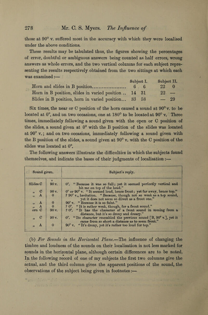 those at 90° v. suffered most in the accuracy with which they were localised under the above conditions. These results may be tabulated thus, the figures showing the percentages of error, doubtful or ambiguous answers being counted as half errors, wrong answers as whole errors, and the two vertical columns for each subject repre¬ senting the results respectively obtained from the two sittings at which each was examined:— Subject I. Horn and slides in B position. 6 6 Horn in B position, slides in varied position... 14 31 Slides in B position, horn in varied position... 33 58 Subject II. 22 0 22 — — 29 Six times, the near or C position of the horn caused a sound at 90° v. to be located at 0°, and on two occasions, one at 180° to be located at 90° v. Three times, immediately following a sound given with the open or C position of the slides, a sound given at 0° with the B position of the slides was located at 90° v.; and on two occasions, immediately following a sound given with the B position of the slides, a sound given at 90° v. with the C position of the slides was located at 0°. The following answers illustrate the difficulties in which the subjects found themselves, and indicate the bases of their judgments of localisation :— S' Sound given. Subject’s reply. Slides C O 90 v. 0°. “ Because it was so full; yet it seemed perfectly vertical and hit me on top of the head.” „ c 90 v. 0° or 90° v. “ It seemed loud, hence front; yet far away, hence top.” ,, A 0 P 90° v., hesitation. “ Because, though not so weak as a tup sound, yet it does not seem so direct as a front one.” „ A O 90° v. “ Because it is so faint.” . A 0 ? 0°. “ It is rather weak, though, for a front sound.” orn C 90 v. ? 0°. “ It has the character of a front sound in coming from a distance, but it’s so drony and dreary.” „ c 90 v. 0°. ‘‘Its character resembled the previous sound [B, 90° v.], yet it came from so short a distance as to seem front.” „ A 0 90° v. “ It’s drony, yet it’s rather too loud for top.” (b) For Sounds in the Horizontal Plane.—The influence of changing the timbre and loudness of the sounds on their localisation is not less marked for sounds in the horizontal plane, although certain differences are to be noted. In the following record of one of my subjects the first two columns give the actual, and the third column gives the apparent positions of the sound, the observations of the subject being given in footnotes:—