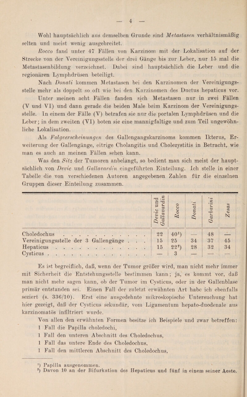 Wohl hauptsächlich aus demselben Grunde sind Metastasen verhältnismäßig selten und meist wenig ausgebreitet. Rocco fand unter 47 Fällen von Karzinom mit der Lokalisation auf der Strecke von der Vereinigungsstelle der drei Gänge bis zur Leber, nur 15 mal die Metastasenbildung verzeichnet. Dabei sind hauptsächlich die Leber und die regionären Lymphdrüsen beteiligt. Nach Donati kommen Metastasen bei den Karzinomen der Vereinigungs¬ stelle mehr als doppelt so oft wie bei den Karzinomen des Ductus hepaticus vor. Unter meinen acht Fällen fanden sich Metastasen nur in zwei Fällen (V und VI) und dann gerade die beiden Male beim Karzinom der Vereinigungs- stelle. ln einem der Fälle (V) betrafen sie nur die portalen Lymphdrüsen und die Leber; in dem zweiten (VI) boten sie eine mannigfaltige und zum Teil ungewöhn¬ liche Lokalisation. Als Folgeerscheinungen des Gallengangskarzinoms kommen Ikterus, Er¬ weiterung der Gallengänge, eitrige Cholangitis und Cholezystitis in Betracht, wie man es auch an meinen Fällen sehen kann. Was den Sitz der Tumoren anbelangt, so bedient man sich meist der haupt¬ sächlich von Devic und Gallavardin eingeführten Einteilung. Ich stelle in einer Tabelle die von verschiedenen Autoren angegebenen Zahlen für die einzelnen Gruppen dieser Einteilung zusammen. Devic und Gallavardin Rocco Donati Garbarini 1 Zesas Choledochus. 22 401) — 48 . _ Vereinigungsstelle der 3 Gallengänge . 15 25 34 37 45 Hepaticus. 15 222) 28 32 34 Cysticus. — 3 — -— 1 Es ist begreiflich, daß, wenn der Tumor größer wird, man nicht mehr immer mit Sicherheit die Entstehungsstelle bestimmen kann; ja, es kommt vor, daß man nicht mehr sagen kann, ob der Tumor im Cysticus, oder in der Gallenblase primär entstanden sei. Einen Fall der zuletzt erwähnten Art habe ich ebenfalls seziert (s. 336/10). Erst eine ausgedehnte mikroskopische Untersuchung hat hier gezeigt, daß der Cysticus sekundär, vom Ligamentum hepato-duodenale aus karzinomatös infiltriert wurde. Von allen den erwähnten Formen besitze ich Beispiele und zwar betreffen: 1 Fall die Papilla choledochi, 1 Fall den unteren Abschnitt des Choledochus, 1 Fall das untere Ende des Choledochus, 1 Fall den mittleren Abschnitt des Choledochus, ') Papilla ausgenommen. 2) Davon 10 an der Bifurkation des Hepaticus und fünf in einem seiner Aeste.