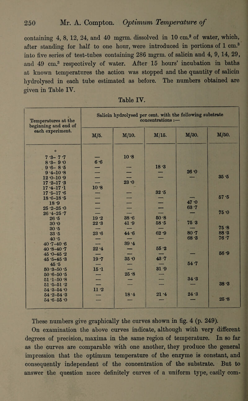 containing 4, 8, 12, 24, and 40 mgrm. dissolved in 10 cm.2 of water, which, after standing for half to one hour, were introduced in portions of 1 cm.3 into five series of test-tubes containing 286 mgrm. of salicin and 4, 9, 14, 29, and 49 cm.3 respectively of water. After 15 hours’ incubation in baths at known temperatures the action was stopped and the quantity of salicin hydrolysed in each tube estimated as before. The numbers obtained are given in Table IV. Table IV. Temperatures at the beginning and end of each experiment. Salicin hydrolysed per cent, with the following substrate concentrations :— M/5. M/10. M/15. M/30. M/50. O 7 *3- 7 *7 10 *8 8 -3- 9 -0 6‘6 9 *6- 8 -5 — — 18*3 9 *4-10 *8 — — — 26 -0 12 *0-10 -9 — — — — 35 *5 17 -2-17 3 — 23 '0 17 -4-17 1 10 -8 17 *5-17 -6 — — 32 5 18 *6-18 *5 — — — —- 57 -5 18 -9 — — — 47-0 25 *2-25 *0 — — — 63 *7 26 ’4-25 -7 — — — — 75 0 26 *5 19 -2 38 *6 50 -8 30 *0 22 *3 41 -9 58 -5 75 3 30 *5 — — — — 75 -8 33 5 23 -6 44 -6 62 -9 80 *7 88 *3 40 *5 — — — 68 *3 76 -7 40 7-40 -6 — 39 *4 40 *8-40 *7 22 *4 — 55 *2 45 *0-45 *2 — — — — 56 -9 45 *5-45 *3 19 *7 35 *0 43-7 45 -5 — — — 54 -7 50 *3-50 -5 15 -1 — 31 *9 50 *6-50 *5 — 25 -8 — 51 *1-50 *8 — — — 34 *3 51 -5-51 *2 — — — — 38 ‘3 54 -3-54 -0 11 *2 54 -2-54 *3 — 18 4 21 *4 24-3 54 -6-55 -0 — 1 25 -8 These numbers give graphically the curves shown in fig. 4 (p. 249). On examination the above curves indicate, although with very different degrees of precision, maxima in the same region of temperature. In so far as the curves are comparable with one another, they produce the general impression that the optimum temperature of the enzyme is constant, and consequently independent of the concentration of the substrate. But to answer the question more definitely curves of a uniform type, easily com-