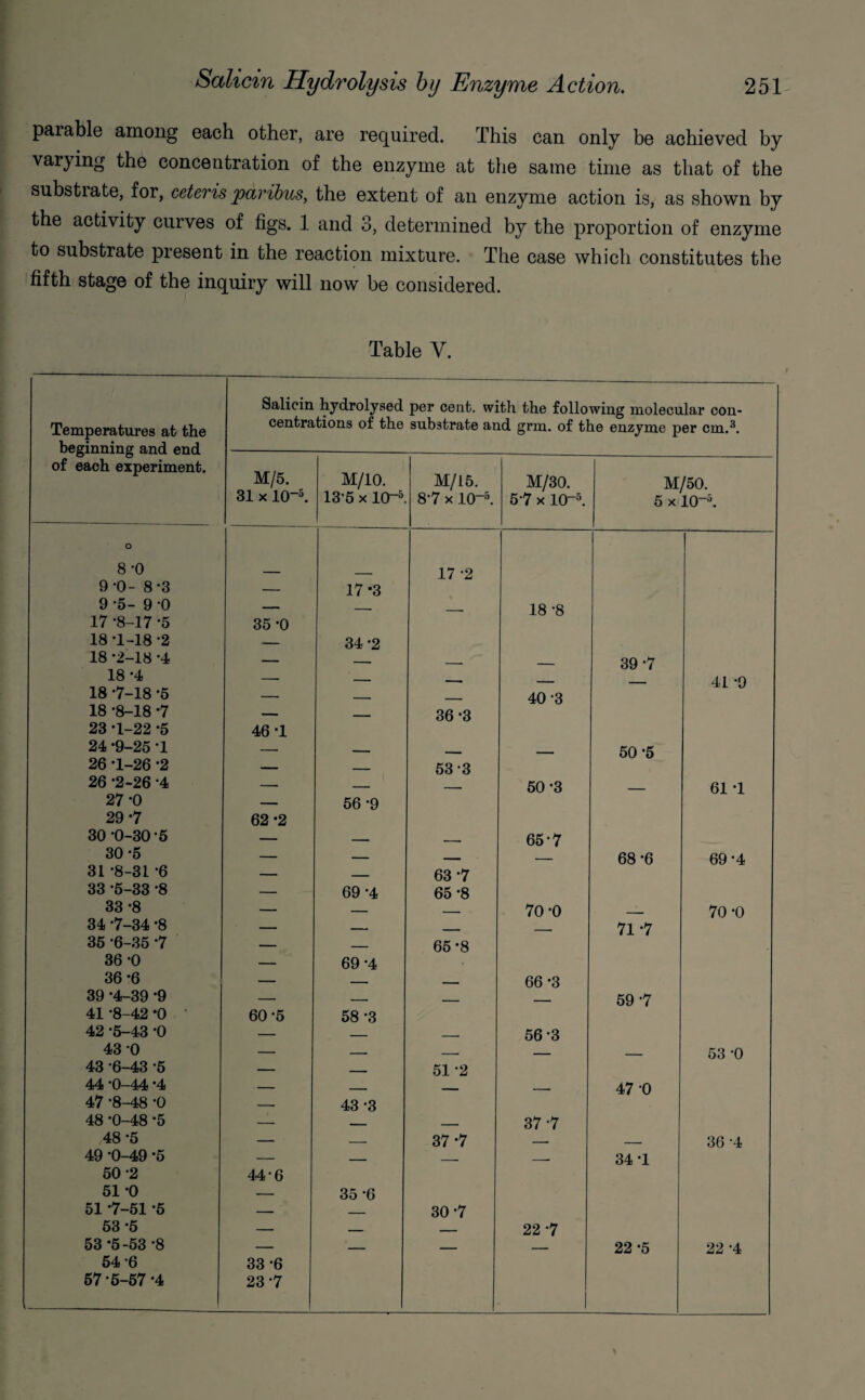parable among each other, are required. This can only be achieved by varying the concentration of the enzyme at the same time as that of the substiate, for, ceteris paribus, the extent of an enzyme action is, as shown by the activity curves of figs. 1 and 3, determined by the proportion of enzyme to substrate present in the reaction mixture. The case which constitutes the fifth stage of the inquiry will now be considered. Table V. Temperatures at the beginning and end of each experiment. Salicin hydrolysed per cent, with the following molecular con¬ centrations of the substrate and grm. of the enzyme per cm.3. M/5. 31 x 10-5. M/10. 13-5 x 10“5 M/15. 8-7 x 10~5. M/30. 5 7 x 10-5. M/50. 5 x 10~5. O 8-0 17 -2 9*0- 8-3 — 17*3 9 -5- 9 *0 — - 18 -8 17 -8-17 -5 35 -0 18 -1-18 -2 — 34 -2 18 -2-18 -4 — — _. _ 39 -7 18 -4 —- — -. 41 -9 18 -7-18 -5 — — ___ 40 3 18 -8-18 *7 — ■ 36 *3 23 *1-22 -5 46 -1 24 -9-25 -1 — - _ 50 -5 26 *1-26 -2 — . 53-3 26 *2-26 4 — — 50 -3 _ 61 -1 27 -0 — 56 -9 29 *7 62 *2 30 *0-30 -6 — — — 65-7 30 -5 — — i ___ 68 -6 69 -4 31 *8-31 -6 — — 63 -7 33 *5-33 -8 — 69 *4 65 -8 33 -8 — — — 70 -0 . 70 -0 34 7-34 *8 — _ . _____ 71 -7 35 6-35 *7 — _ 65-8 36 -0 — 69 -4 36 -6 — — — 66 -3 39 *4-39 *9 — _ _ _ 59 -7 41 -8-42 -0 ' 60-5 58 -3 42 *5-43 -0 — _ - 56-3 43 *0 — - _ 53 -0 43 6-43 5 — . 51 '2 44 0-44 *4 — — _ 47 0 47 -8-48 -0 — 43 -3 48 *0-48 *5 — _ _ 37 -7 48 *5 — — 37 -7 -. _ 36 -4 49 ‘0-49 *5 — _ _ __ 34 -1 50 -2 44-6 51 -0 — 35 *6 51 -7-51 *5 — _ 30 -7 53 *5 — - - 22 *7 53 ‘5-53 -8 — — — 22 -5 22 -4 54 -6 33 -6 57 5-57 -4 23-7 *