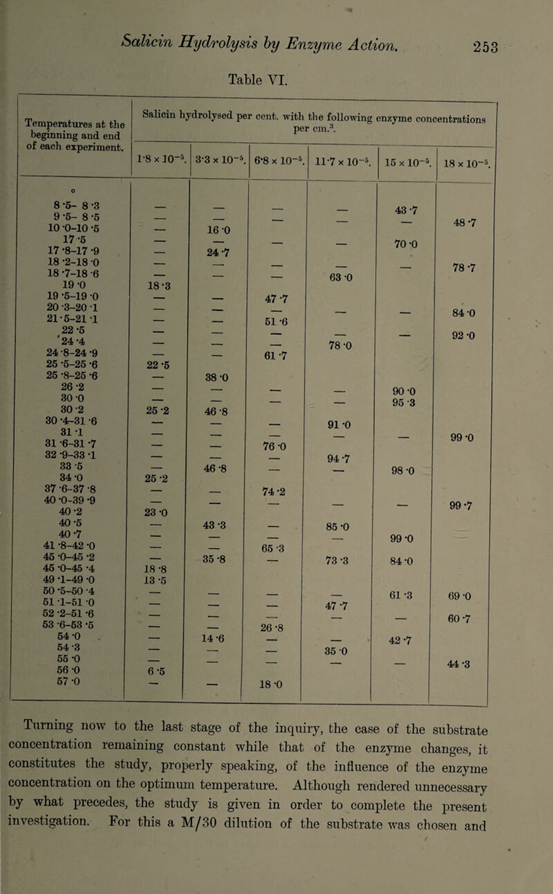 Table VI. Temperatures at the beginning and end of each experiment. 8 *5- 8 -3 9 -5- 8 *5 10 *0-10 *5 17*5 17 -8-17 -9 18 *2-18 0 18 *7-18 6 19 -0 19 *5-19 0 20 -3-20 1 21-5-21 1 22' 5 *24 -4 24 8-24 *9 25 *5-25 -6 25 -8-25 -6 26 -2 30 -0 30 -2 30 -4-31 -6 31 -1 31 -6-31 -7 32 -9-33 -1 33 -5 34 -0 37 -6-37 -8 40 *0-39 -9 40 -2 40-5 40-7 41 -8-42 45 -0-45 45 -0-45 49 *1-49 50 -5-50 51 *1-51 52 -2-51 53 -6-53 0 2 4 0 4 0 6 5 54 54 55 56 57 •0 •3 •0 •o •o Salicin hydrolysed per cent, with the following enzyme concentrations 1-8 x JO5. 18-3 22 -5 25 -2 25 -2 23 -0 18 -8 13 -5 6-5 16 -0 24 -7 38 -0 46 -8 46 -8 43 -3 35 -8 14 -6 per cm. . 3-3 x 10-5. 6‘8 x 10-5. 47 -7 51-6 61 -7 76 -0 74 -2 65 3 26 -8 18 -0 11-7 x 10-5. 63 -0 78 -0 91 0 94 -7 85 -0 73 -3 47 -7 35 0 15 x 10“5. 43 -7 70 -0 90 -0 95 *3 98 -0 99 -0 84 -0 61 -3 42 -7 18 x 10~5, 48 -7 78 -7 84 -0 92 -0 99 -0 99-7 69 -0 60 -7 44 -3 Turning now to the last stage of the inquiry, the case of the substrate concentration remaining constant while that of the enzyme changes, it constitutes the study, properly speaking, of the influence of the enzyme concentration on the optimum temperature. Although rendered unnecessary by what precedes, the study is given in order to complete the present investigation. For this a M/30 dilution of the substrate was chosen and