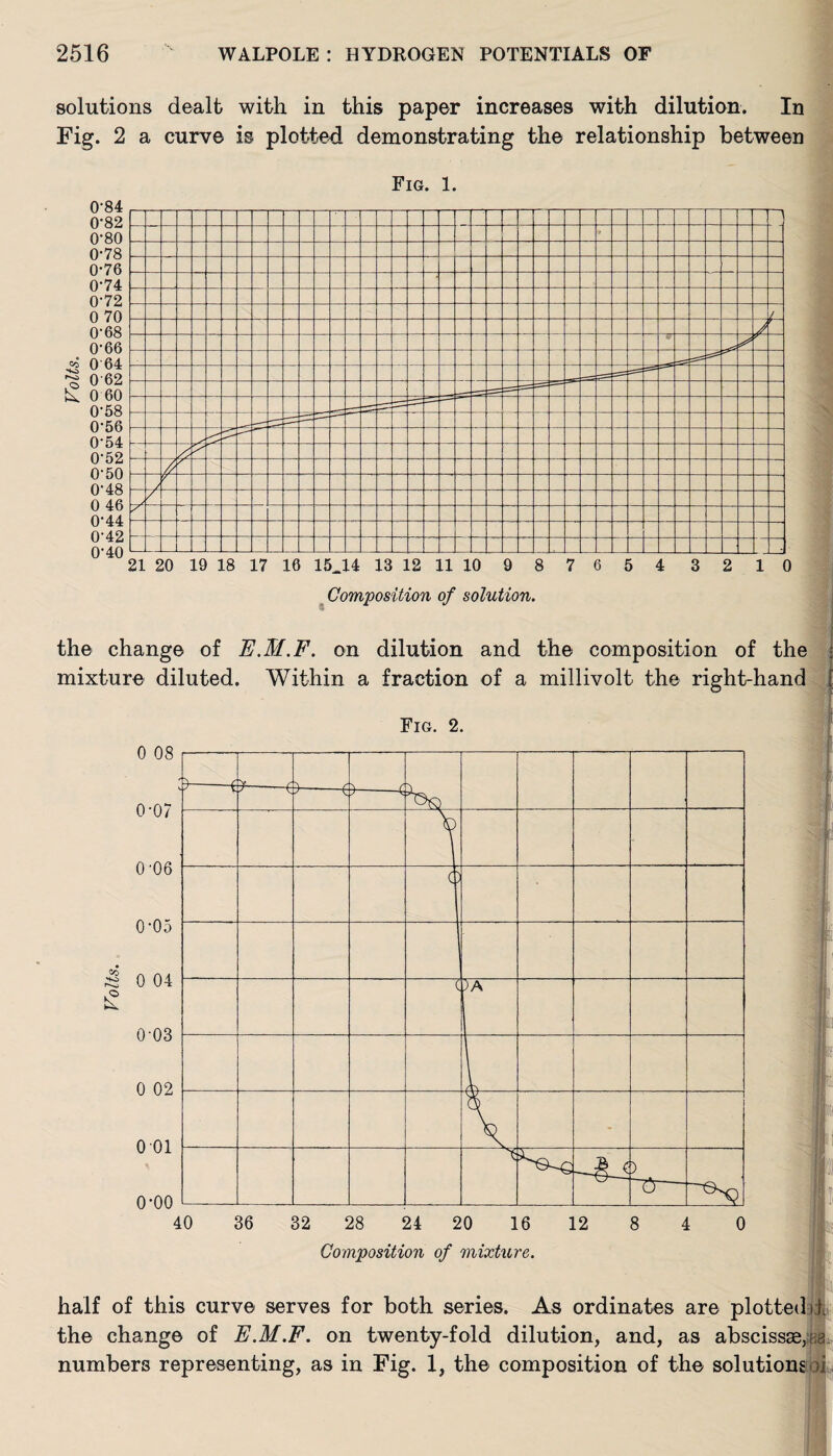 solutions dealt with in this paper increases with dilution. In Fig. 2 a curve is plotted demonstrating the relationship between Composition of solution. the change of E.M.F. on dilution and the composition of the j mixture diluted. Within a fraction of a millivolt the right-hand I Fig. 2. Composition of mixture. half of this curve serves for both series. As ordinates are plotted the change of E.M.F. on twenty-fold dilution, and, as abscissae,! numbers representing, as in Fig. 1, the composition of the solutions