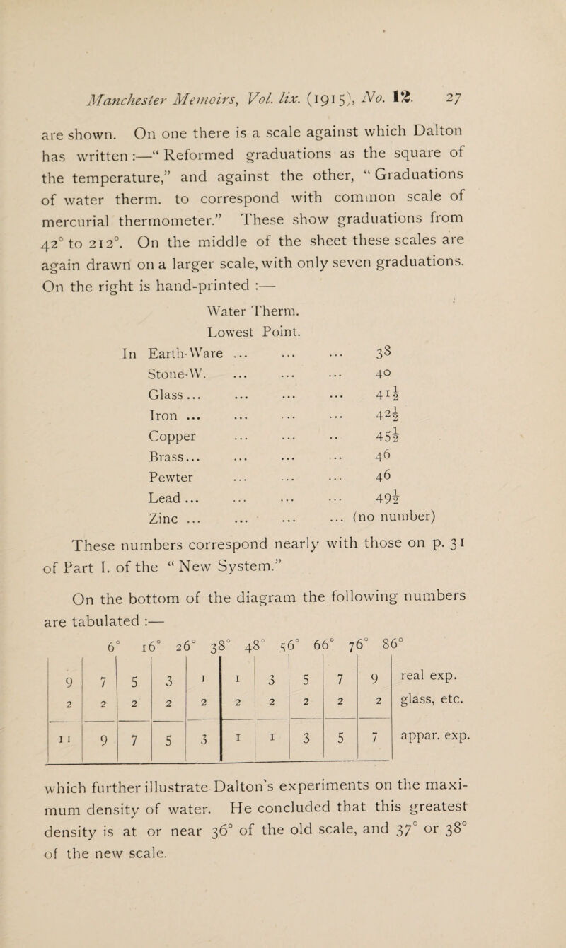 are shown. On one there is a scale against which Dalton has written :—“ Reformed graduations as the squaie of the temperature,” and against the other, “ Graduations of water therm, to correspond with common scale of mercurial thermometer.” These show graduations fiom 420 to 2120. On the middle of the sheet these scales are again drawn on a larger scale, with only seven graduations. On the right is hand-printed :— Water Therm. Lowest Point. In Earth-Ware ... Stone-W. Glass... ... ... Iron ... Copper Brass... Pewter Lead ... • • • • • • h \ nc... ... ... 33 40 4*i 42i 45 2 46 46 49i (no number) These numbers correspond nearly with those on p. 31 of Part I. of the “ New System.” On the bottom of the diagram the following numbers are tabulated :— 6° 160 26° 38° 48° s6° 66° 76° 86° real exp. glass, etc. appar. exp. 9 7 5 3 1 1 3 r- 5 7 9 2 2 2 2 2 2 2 2 2 2 I I 9 7 5 3 1 1 3 5 / which further illustrate Dalton’s experiments on the maxi¬ mum density of water. He concluded that this greatest density is at or near 36° of the old scale, and 37 or 38 of the new scale.