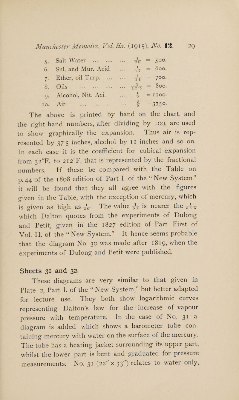 5. Salt Water . ->V = 5°°- 6. Sul. and Mur. Acid ... XV = 600. 7. Ether, oil Turp. TV = 700. 8. Oils . li-i = 8o°- 9. Alcohol, Nit. Aci. ... } =1100. 10. Air . f — 37 5 °- The above is printed by hand on the chart, and the right-hand numbers, after dividing by 100, are used to show graphically the expansion. Thus air is rep¬ resented by 37 5 inches, alcohol by 11 inches and so on. In each case it is the coefficient for cubical expansion from 32°F. to 2I2°F. that is represented by the fractional numbers. If these be compared with the Table on p. 44 of the 1808 edition of Fart I. of the “New System” it will be found that they all agree with the figures Pfiven in the Table, with the exception of mercury, which o is given as high as The value -M is nearer the 5T5 which Dalton quotes from the experiments of Dulong and Petit, given in the 1827 edition of Part First of Vol. II. of the “New System.” It hence seems probable that the diagram No. 30 was made after 1819, when the experiments of Dulong and Petit were published. Sheets 31 and 32. These diagrams are very similar to that given in Plate 2, Part I. of the “ New System,” but better adapted for lecture use. They both show logarithmic curves representing Dalton’s law for the increase of vapour pressure with temperature. In the case of No. 31 a diagram is added which shows a barometer tube con¬ taining mercury with water on the surface of the mercury. The tube has a heating jacket surrounding its upper part, whilst the lower part is bent and graduated for pressure measurements. No. 31 (22 x 33) relates to water only,