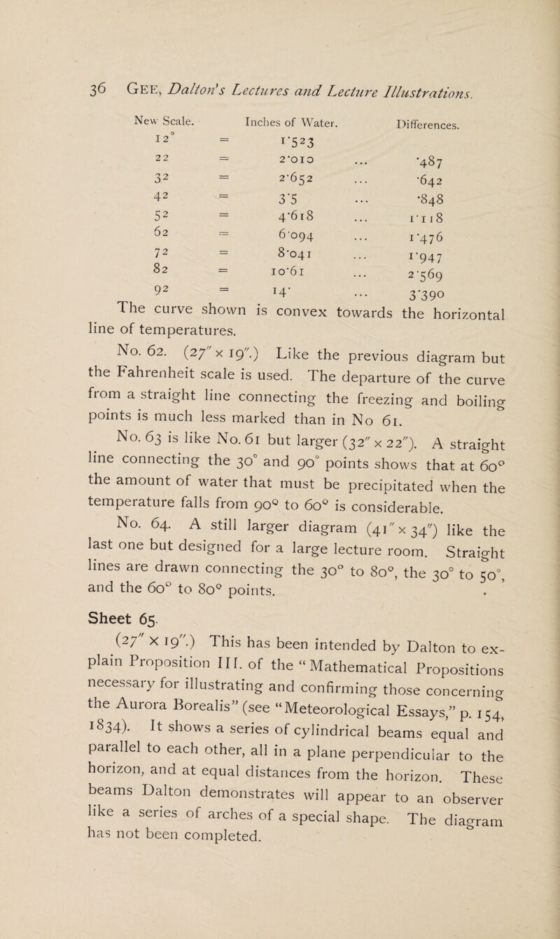 New Scale. Inches of Water. Differences. 12° r523 22 = 2 *o 10 00 32 2-652 '642 42 3'5 •848 52 = 4*618 r 118 62 = 6-094 i*476 72 = 8*041 1 *947 82 = io'6i 2-569 92 14’ 3*390 The curve shown is convex towards the horizontal line of temperatures. No. 62. (27 x 19.) Like the previous diagram but the Fahrenheit scale is used. The departure of the curve from a straight line connecting the freezing and boiling points is much less marked than in No 61. No. 63 is like No. 61 but larger (32 x 22). A straight line connecting the 30 and 90° points shows that at 6o° the amount of water that must be precipitated when the temperature falls from 90° to 6o° is considerable. No. 64. A still larger diagram (41 x 34) like the last one but designed for a large lecture room. Straight lines are drawn connecting the 30° to 8o°, the 30° to 50°, and the 600 to 80Q points. Sheet 65. (27 x 19 .) This has been intended by Dalton to ex- plain Proposition III. of the “ Mathematical Propositions necessary for illustrating and confirming those concerning the Aurora Borealis” (see “Meteorological Essays,” p. 154, lS34)- It shows a series of cylindrical beams equal and parallel to each other, all in a plane perpendicular to the horizon, and at equal distances from the horizon. These beams Dalton demonstrates will appear to an observer like a series of arches of a special shape. The diagram has not been completed.