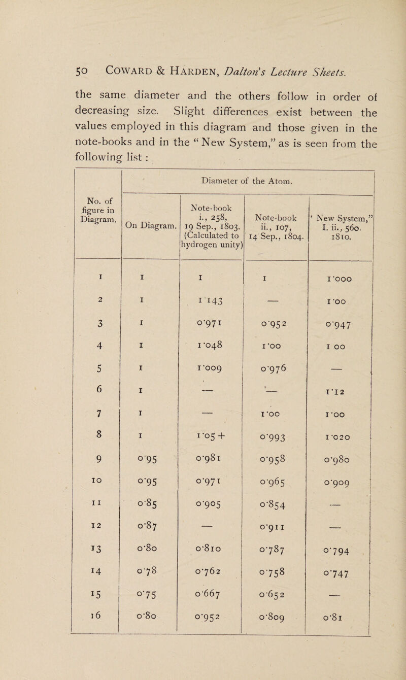 the same diameter and the others follow in order of decreasing size. Slight differences exist between the values employed in this diagram and those given in the note-books and in the “New System” as is seen from the following list : Diameter of the Atom. No. of figure in Diagram. On Diagram. Note-book i., 258, 19 Sep., 1803. (Calculated to hydrogen unity' Note-book ii-» 107, 14 Sep., 1804. ‘ New System,” I. ii., 560. 18 to. I I I 1 1 I 000 2 I 1143 — I ’OO 3 I °‘971 0-952 0-947 4 I 1 *048 1 -oo I 00 5 I 1'009 0-976 — 6 I — * 1*12 7 T — I 'OO I ’OO 8 I 1*05 + °‘993 1-020 9 °'95 0-981 0-958 O CXD cr b IO °'95 °'97T 0-965 0-909 11 0-85 °‘9°5 0-854 — 12 0*87 — 0-911 — 13 o'8o 0*810 0-787 0-794 14 078 0762 °'758 0-747 15 °'75 o'66i 0-652 — 16 o8o 0-952 0‘809 o*81