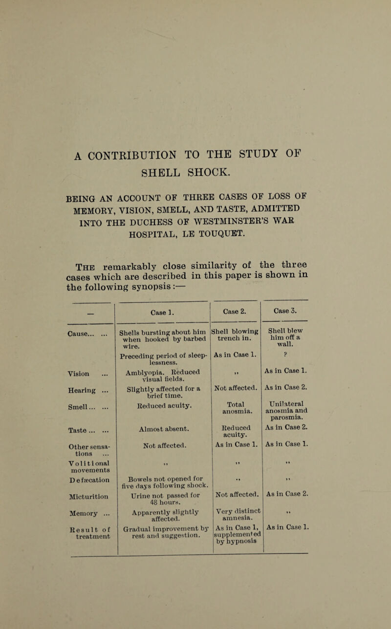 SHELL SHOCK. BEING AN ACCOUNT OF THREE CASES OF LOSS OF MEMORY, VISION, SMELL, AND TASTE, ADMITTED INTO THE DUCHESS OF WESTMINSTER’S WAR HOSPITAL, LE TOUQUET. The remarkably close similarity of the three cases which are described in this paper is shown in the following synopsis :— - Case 1. Case 2. Case 3. Cause. Shells bursting about him when hooked by barbed wire. Preceding period of sleep¬ lessness. Shell blowing trench in. As in Case 1. Shell blew him off a wall. ? Vision Amblyopia. Reduced visual fields. »» As in Case 1. Hearing ... Slightly affected for a brief time. Not affected. As in Case 2. Smell. Reduced acuity. Total anosmia. Unilateral anosmia and parosmia. Taste. Almost absent. Reduced acuity. As in Case 2. Other sensa- Not affected. As in Case 1. As in Case 1. tions V o 1 i t i onal 1 9 1 * 1 ♦ movements D e fsecation Bowels not opened for five days following shock. • » Micturition Urine not passed for 48 hours. Not affected. As in Case 2. Memory ... Apparently slightly affected. Very distinct amnesia. 1» Result of treatment Gradual improvement by rest and suggestion. As in Case 1, supplemented by hypnosis As in Case 1.