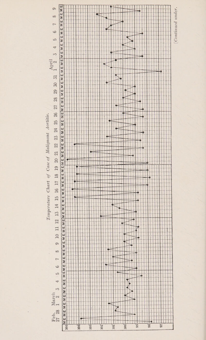 Temperature Chart of Case of Malignant Aortitis. ['Continued under.