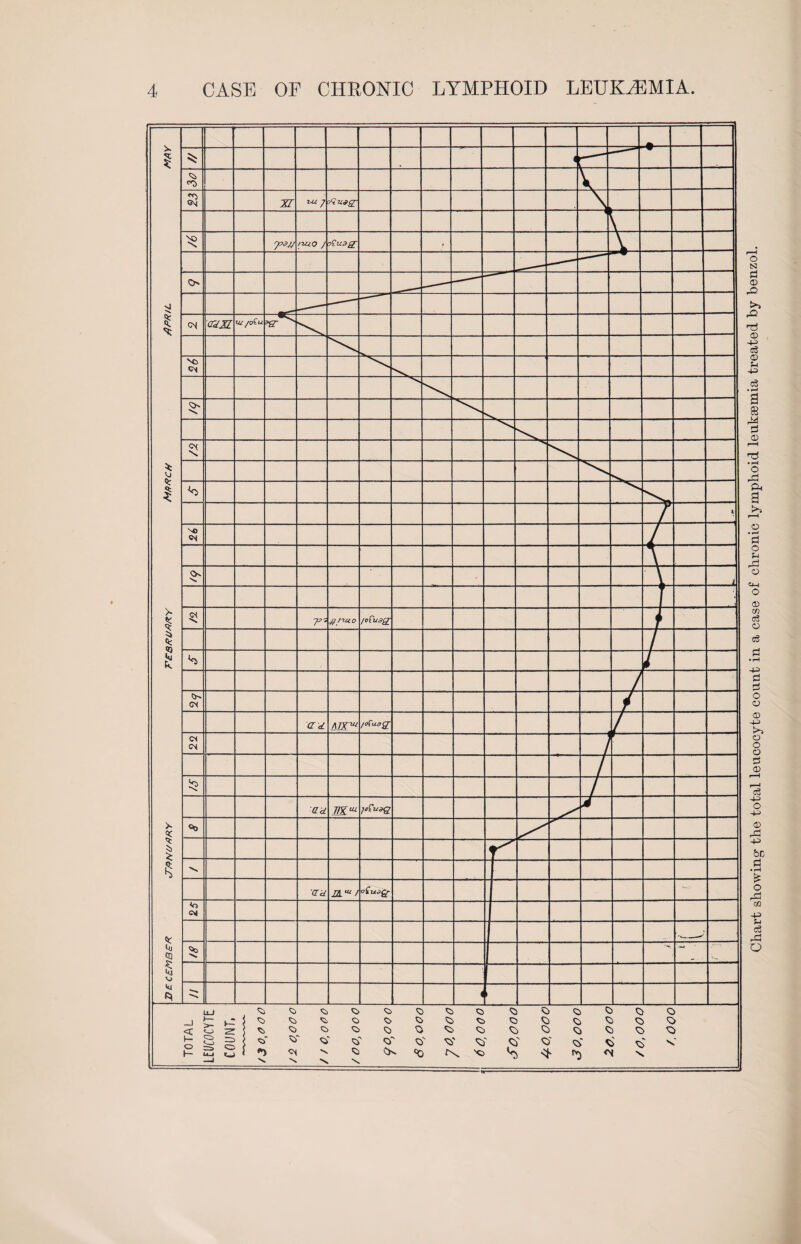 Chart showing1 the total leucocyte count in a case of chronic lymphoid leuksemia treated by benzol.