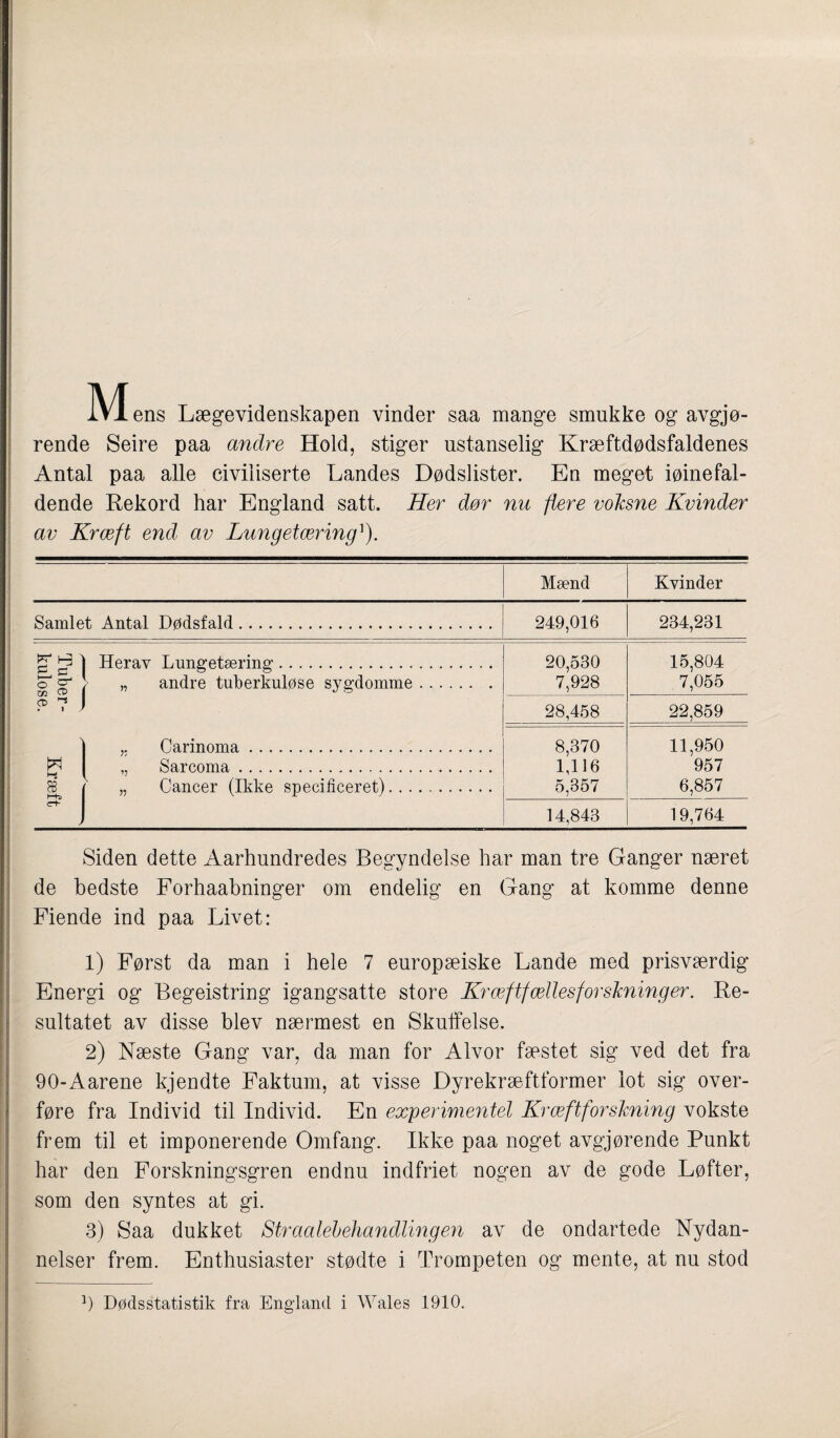 M ens Lægevidenskapen vinder saa mange smukke og avgjø¬ rende Seire paa andre Hold, stiger ustanselig Kræftdødsfaldenes Antal paa alle civiliserte Landes Dødslister. En meget iøinefal- dende Rekord har England satt. Her dør nu flere voksne Kvinder av Kræft end av Lungetæring3). Mænd Kvinder Samlet Antal Dødsfald. 249,016 234,231 £T H3 j Herav Lungetæring. o ^ „ andre tuberkuløse sygdomme. P 7 ) j Carinoma. W 1 ,, Sarcoma. 88 i „ Cancer (Ikke specificeret). ~ J 20,530 7,928 15,804 7,055 28,458 22,859 8,370 1,116 5,357 11,950 957 6,857 14,843 19,764 Siden dette Aarhundredes Begyndelse har man tre Ganger næret de bedste Forhaabninger om endelig en Gang at komme denne Fiende ind paa Livet: 1) Først da man i hele 7 europæiske Lande med prisværdig Energi og Begeistring igangsatte store Kræftfællesforskninger. Re¬ sultatet av disse blev nærmest en Skuffelse. 2) Næste Gang var, da man for Alvor fæstet sig ved det fra 90-Aarene kjendte Faktum, at visse Dyrekræftformer lot sig over¬ føre fra Individ til Individ. En experimentel Kræftforskning vokste frem til et imponerende Omfang. Ikke paa noget avgjørende Punkt har den Forskningsgren endnu indfriet nogen av de gode Løfter, som den syntes at gi. 3) Saa dukket Straalebehandlingen av de ondartede Nydan¬ nelser frem. Enthusiaster stødte i Trompeten og mente, at nu stod b Dødsstatistik fra England i Wales 1910.