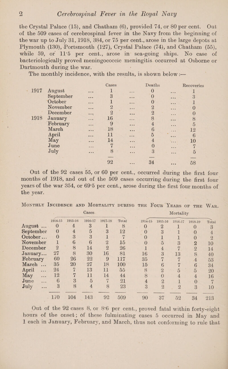 the Crystal Palace (15), and Chatham (6), provided 74, or 80 per cent. Out of the 509 cases of cerebrospinal fever in the Navy from the beginning of the war up to July 31, 1918, 384, or 75 per cent., arose in the large depots at Plymouth (130), Portsmouth (127), Crystal Palace (74), and Chatham (55), while 59, or' 11*5 per cent., arose in sea-going ships. No case of bacteriologically proved meningococcic meningitis occurred at Osborne or Dartmouth during the war. The monthly incidence, with the results, is shown below:— 1917 August September October November December 1918 January February March April May June July Cases 1 3 1 2 2 16 9 18 11 14 7 8 Deaths 0 0 0 2 2 8 4 6 5 4 0 3 Recoveries 1 3 1 0 0 8 5 12 6 10 7 5 92 34 ... 58 Out of the 92 cases 55, or 60 per cent., occurred during the first four months of 1918, and out of the 509 cases occurring during the first four years of the war 354, or 69*5 per cent., arose during the first four months of the year. Monthly Incidence and Mortality during the Four Years of the War. Gases Mortality 1914-15 1915-16 1916-17 1917-18 Total 1914-15 1915-16 1916-17 1918-19 Total August ... 0 4 3 1 8 0 2 1 0 3 September 0 4 5 3 12 0 3 1 0 4 October... 0 3 3 1 7 0 1 1 0 2 November 1 6 6 2 15 0 5 3 2 10 December 2 8 14 2 26 1 4 7 2 14 January... 27 8 30 16 81 16 3 13 8 40 February 60 26 22 9 117 35 7 7 4 53 March ... 35 20 27 18 100 15 6 7 6 34 April 24 7 13 11 55 8 2 5 5 20 May 12 7 11 14 44 8 0 4 4 16 June 6 3 5 7 21 4 2 1 0 7 July 3 8 4 8 23 3 2 2 3 10 170 104 143 92 509 90 37 52 34 213 Out of the 92 cases 8, or 8*6 per cent., proved fatal within forty-eight hours of the onset; of these fulminating cases 5 occurred in May and 1 each in January, February, and March, thus not conforming to rule that