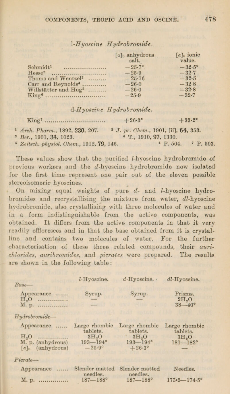 1 -Hyoscine Hydrobromide. [a]u anhydrous [a]D ionic salt. value. Schmidt1 . -25-7° -32-5° Hesse2 . -25-9 -32-7 Thoms and Wentzel3 . -25-76 -32-5 Carr and Reynolds4. -26-0 -32-8 Willstatter and Hug5 . -260 -32-8 King6 . -25-9 -32-7 d-H y os cine Hydro b romide. King7 . + 26-3° + 33-2° 1 Arch. Pharm., 1892, 230, 207. 2 J. pr. Chem., 1901, [ii], 64, 353. 3 Ber., 1901, 34, 1023. 4 T., 1910, 97, 1330. 5 Zeitsch. physiol. Chem., 1912, 79, 146. 8 P. 504. 7 P. 503. These values show that the purified /-hyoscine hydrobromide of previous workers and the J-hyoscine hydrobromide now isolated for the first time represent one pair out of the eleven possible stereoisomeric hyoscines. On mixing equal weights of pure d- and /-hyoscine hydro- bromides and recrystallising the mixture from water, c/Z-hyoscine hydrobromide, also crystallising with three molecules of water and in a form indistinguishable from the active components, was obtained. It differs from the active components in that it very readily effloresces and in that the base obtained from it is crystal¬ line and contains two molecules of water. For the further characterisation of these three related compounds, their auri- chlorides, auribr amides, and pier at es were prepared. The results are shown in the following table: Z-Hyoscine. cZ-Hyoscine. • dZ-Hyoscine. Base— Appearance . Syrup. Syrup. Prisms. HoO . — — 2H20 M. p. — > 38—40° H ydrobromide— Appearance . Large rhombic Large rhombic Large rhombic tablets. tablets. tablets. H20 . 3H20 * 3H20 3H20 M. p. (anhydrous) 193—194° 193—194° 181—182° [a]t) (anhydrous) —25-9° + 26-3° — ' Picrate— Appearance . Slender matted Slender matted Needles. needles. needles. M. p. 187—188° 187—188° 173*5—174-5°