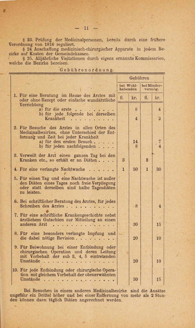 § 23. Prüfung der Medizinalpersonen, bereits durch eine frühere Verordnung von 1816 reguliert. § 24 Anschaffung medizinisch-chirurgischer Apparate in jedem Be¬ zirke auf Kosten der Gemeindekassen. § 25. Alljährliche Visitationen durch eigens ernannte Kommissarien, welche die Bezirke bereisen. Gebührenordnung. Gebühren \ bei Wohl¬ habenden bei Minder¬ vermög. 1. Für eine Beratung im Hause des Arztes mit oder ohne Rezept oder einfache wundärztliche fl. kr. fl. kr. Verrichtung a) für die erste. b) für jede folgende bei derselben Krankheit . 8 4 4 2 2. Für Besuche des Arztes in allen Orten des Medizinalbezirkes, ohne Unterschied der Ent¬ fernung und Zeit bei jeder Krankheit a) für den ersten Besuch. b) für jeden nachfolgenden .... 14 8 7 4 3. Verweilt der Arzt einen ganzen Tag bei den Kranken etc., so erhält er an Diäten .... 3 3 N, 4. Für eine verlangte Nachtwache. 1 30 1 30 5. Für einen Tag und eine Nachtwache ist außer den Diäten eines Tages noch freie Verpflegung oder statt derselben sind halbe Tagesdiäten zu leisten. 6. Bei schriftlicher Beratung des Arztes, für jedes Schreiben des Arztes. \8 4 7. Für eine schriftliche Krankengeschichte nebst ärztlichem Gutachten zur Mitteilung an einen anderen Arzt .. 30 15 8. Für eine besonders verlangte Impfung und die dabei nötige Revision. 20 10 9. Für Beiwohnung bei einer Entbindung oder chirurgischen Operation und deren Leitung mit Vorbehalt der sub 3, 4, 5 eintretenden Umstände. 20 10 10. Für jede Entbindung oder chirurgische Opera¬ tion mit gleichem Vorbehalt der obenerwähnten Umstände. 30 15 Bei Besuchen in einem anderen Medizinalbezirke sind die Ansätze ungefähr ein Drittel höher und bei einer Entfernung von mehr als 2 Stun¬ den können dann täglich Diäten angerechnet werden.