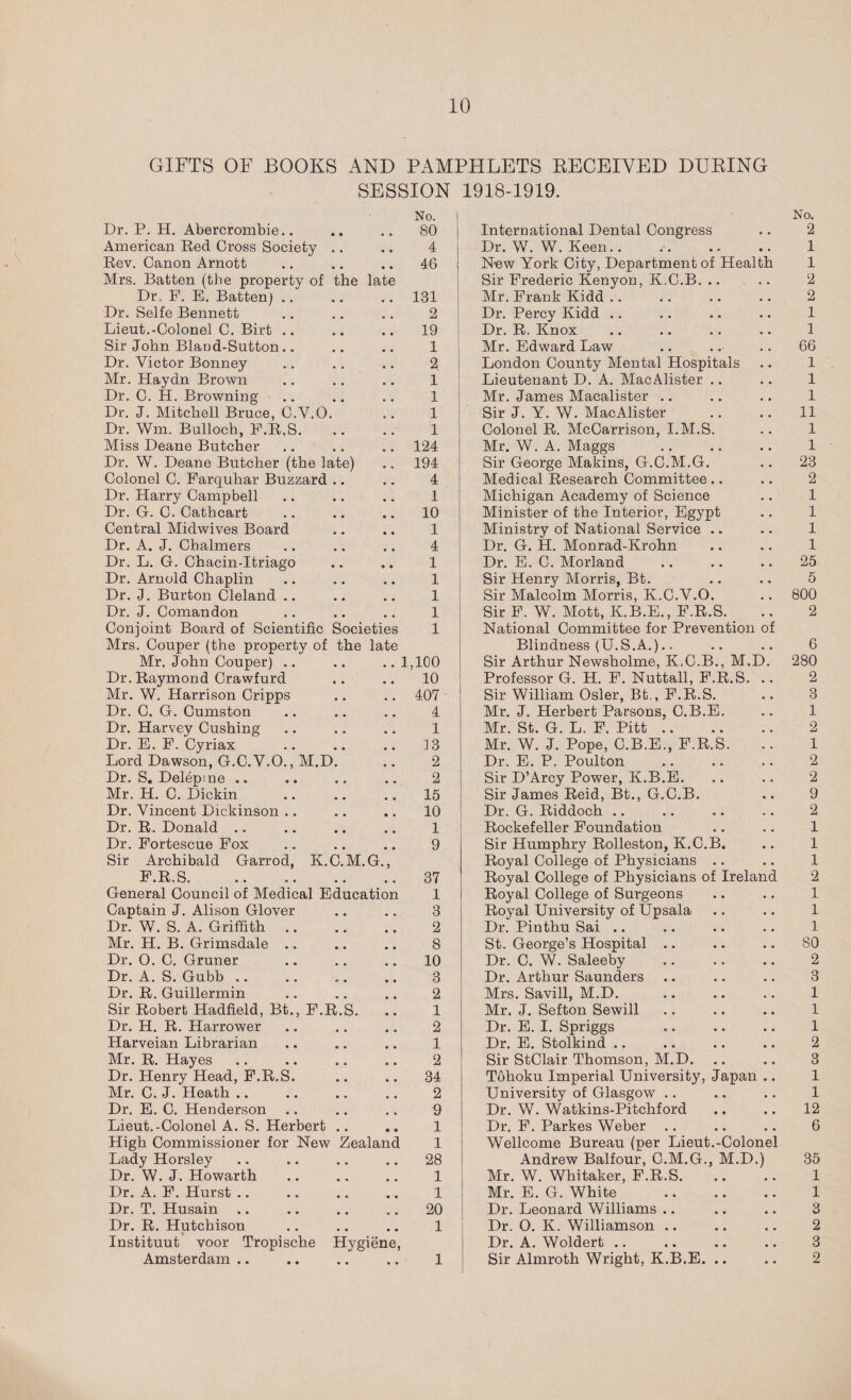 GIFTS OF BOOKS AND PAMPHLETS RECEIVED DURING SESSION No. 1 1918-1919. No. Dr. P. H. Abercrombie.. « # 80 1 International Dental Congress 2 American Red Cross Society .. • • 4 Dr. W. W. Keen.. 1 Rev. Canon Arnott • • 46 New York City, Department of Health 1 Mrs. Batten (the property of the late Sir Frederic Kenyon, K.C.B. .. 2 Dr. F. E. Batten) .. 131 Mr. Frank Kidd 2 Dr. Selfe Bennett 0 • 2 Dr. Percy Kidd .. 1 Lieut.-Colonel C. Birt .. • * • 19 Dr. R. Knox 1 Sir John Bland-Sutton.. 0 0 1 Mr. Edward Law 66 Dr. Victor Bonney 0 0 2 London County Mental Hospitals 1 Mr. Haydn Brown 0 0 1 Lieutenant D. A. MacAlister .. 1 Dr. C. H. Browning 0 0 1 Mr. James Macalister .. 1 Dr. J. Mitchell Bruce, C.V.O. 1 Sir J. Y. W. MacAlister 11 Dr. Wm. Bulloch, F.R,S. 0 • 1 Colonel R. McCarrison, I.M.S. 1 Miss Deane Butcher m % 124 Mr. W. A. Maggs 1 Dr. W. Deane Butcher (the late) 0 fc. 194 Sir George Makins, G.C.M.G. 23 Colonel C. Farquhar Buzzard .. 0 0 4 Medical Research Committee .. 2 Dr. Harry Campbell 0 • 1 Michigan Academy of Science 1 Dr. G. C. Cathcart • • 10 Minister of the Interior, Egypt 1 Central Midwives Board • « 1 Ministry of National Service .. 1 Dr. A, J. Chalmers • 0 4 Dr. G. H. Monrad-Krohn 1 Dr. L. G. Chacin-Itriago 9 • 1 Dr. E. C. Morland 25 Dr. Arnold Chaplin 0 0 1 Sir Henry Morris, Bt. 5 Dr. J. Burton Cleland .. 0 0 1 Sir Malcolm Morris, K.C.V.O. 800 Dr. J. Comandon 1 Sir F. W. Mott, K.B.E., F.R.S. _ .. 2 Conjoint Board of Scientific Societies 1 National Committee for Prevention of Mrs. Couper (the property of the late Blindness (U.S.A.).. 6 Mr. John Couper) .. 1,100 Sir Arthur Newsholme, K.C.B., M.D. 280 Dr. Raymond Crawfurd 0 o 10 Professor G. H. F. Nuttall, F.R.S. .. 2 Mr. W. Harrison Cripps # # 407 Sir William Osier, Bt., F.R.S. 3 Dr. C. G. Cumston 0 0 4 Mr. J. Herbert Parsons, C.B.E. 1 Dr. Harvey Cushing 0 0 1 Mr. St. G. L. F. Pitt .. 2 Dr. E. F. Cyriax 0 0 13 Mr. W. J. Pope, C.B.E., F.R.S. 1 Lord Dawson, G.C.V.O., M.D. # m 2 Dr. E. P. Poulton 2 Dr. S. Delepine .. 0 m 2 Sir D’Arcy Power, K.B.E. 2 Mr. H. C. Dickin 0 0 15 Sir James Reid, Bt., G.C.B. 9 Dr. Vincent Dickinson .. • 0 10 Dr. G. Riddoch .. 2 Dr. R. Donald 0 0 1 Rockefeller Foundation 1 Dr. Fortescue Fox 0 0 9 Sir Humphry Rolleston, K.C.B. 1 Sir Archibald Garrod, K.C.M.G., Royal College of Physicians .. 1 F.R.S. 0 0 37 Royal College of Physicians of Ireland 2 General Council of Medical Education 1 Royal College of Surgeons 1 Captain J. Alison Glover 0 0 3 Royal University of Upsala 1 Dr. W. S. A. Griffith 0 0 2 Dr. Pinthu Sai .. 1 Mr. H. B. Grimsdale 0 0 8 St. George’s Hospital .. 80 Dr. 0. C. Gruner 0 0 10 Dr. C. W. Saleeby 2 Dr. A. S. Gubb 0 0 3 Dr. Arthur Saunders 3 Dr. R. Guillermin 0 0 2 Mrs. Savill, M.D. 1 Sir Robert Hadfield, Bt., F.R.S. 0 0 1 Mr. J. Sefton Sewill 1 Dr. H. R. Harrower 0 0 2 Dr. E. I. Spriggs 1 Harveian Librarian 0 0 1 Dr. E. Stolkind .. 2 Mr. R. Hayes 0 0 2 Sir StClair Thomson, M.D. 3 Dr. Henry Head, F.R.S. 0 0 34 Tohoku Imperial University, Japan .. 1 Mr. C. J. Heath .. 0 0 2 University of Glasgow .. 1 Dr. E. C. Henderson 0 0 9 Dr. W. Watkins-Pitchford 12 Lieut.-Colonel A. S. Herbert .. * « 1 Dr. F. Parkes Weber .. 6 High Commissioner for New Zealand 1 Wellcome Bureau (per Lieut.-Colonel Lady Horsley 0 0 28 Andrew Balfour, C.M.G., M.D.) 35 Dr. W. J. Howarth 0 0 1 Mr. W. Whitaker, F.R.S. 1 Dr. A. F. Hurst 0 0 1 Mr. E. G. White 1 Dr. T. Husain .. 0 0 20 Dr. Leonard Williams .. 3 Dr. R. Hutchison 0 0 1 Dr. O. K. Williamson .. 2 Instituut voor Tropische Hygiene, Dr. A. Woldert .. 3 Amsterdam .. 0 0 1 Sir Almroth Wright, K.B.E. .. 2