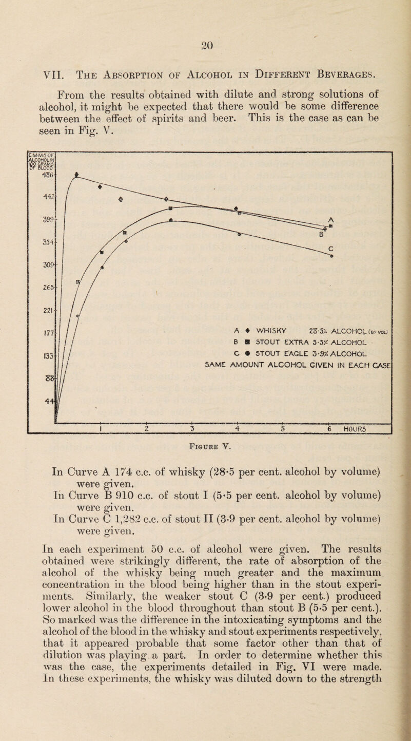 VII. The Absorption of Alcohol in Different Beverages. From the results obtained with dilute and strong solutions of alcohol, it might be expected that there would be some difference between the effect of spirits and beer. This is the case as can be seen in Fig. V. In Curve A 174 c.c. of whisky (28*5 per cent, alcohol by volume) were given. In Curve B 910 c.c. of stout I (5*5 per cent, alcohol by volume) were given. In Curve C 1,282 c.c. of stout II (3-9 per cent, alcohol by volume) were given. In each experiment 50 c.c. of alcohol were given. The results obtained were strikingly different, the rate of absorption of the alcohol of the whisky being much greater and the maximum concentration in the blood being higher than in the stout experi¬ ments. Similarly, the weaker stout C (3*9 per cent.) produced lower alcohol in the blood throughout than stout B (5*5 per cent.). So marked was the difference in the intoxicating symptoms and the alcohol of the blood in the whisky and stout experiments respectively, that it appeared probable that some factor other than that of dilution was playing a part. In order to determine whether this was the case, the experiments detailed in Fig. VI were made. In these experiments, the whisky was diluted down to the strength