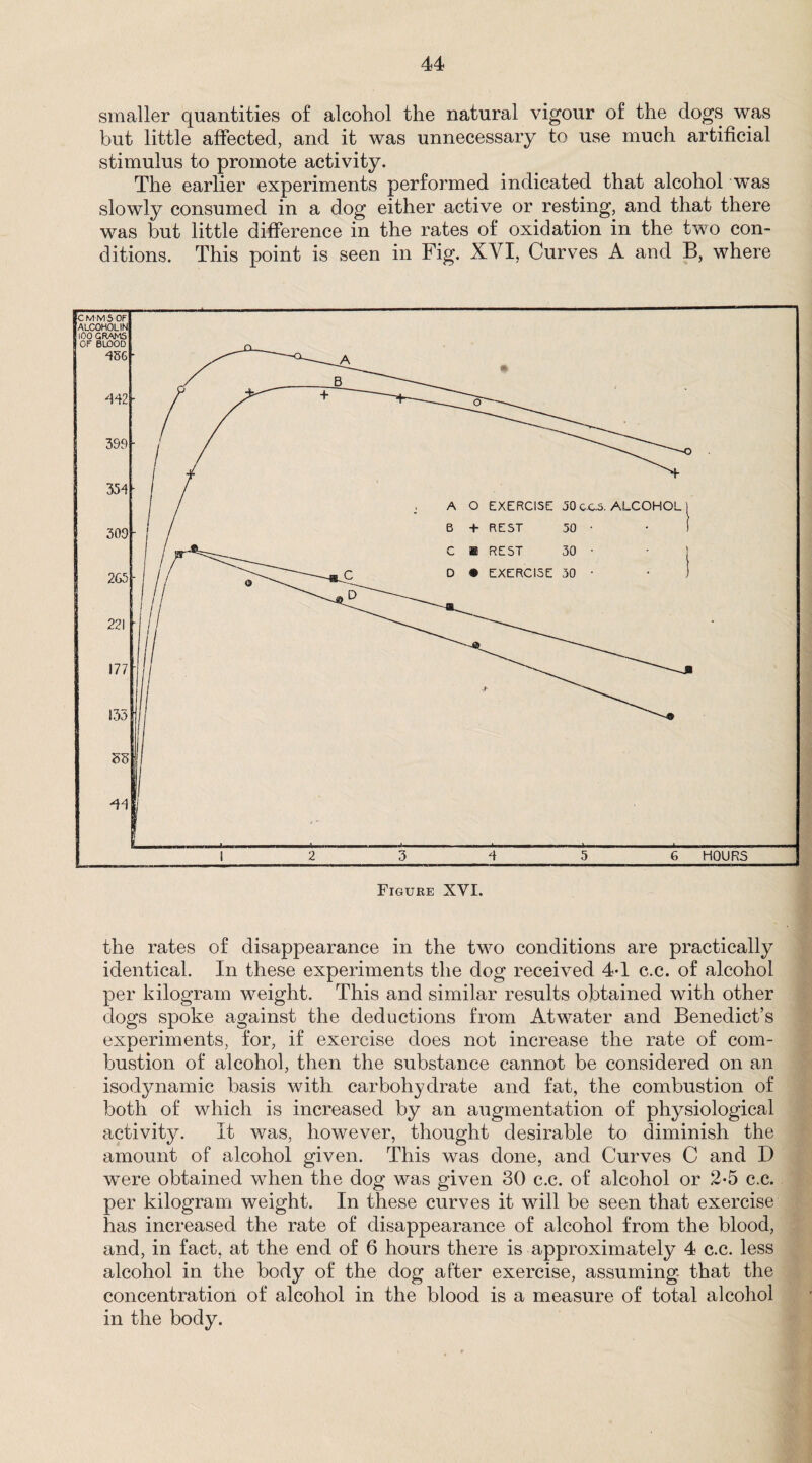 smaller quantities of alcohol the natural vigour of the dogs was but little affected, and it was unnecessary to use much artificial stimulus to promote activity. The earlier experiments performed indicated that alcohol was slowly consumed in a dog either active or resting, and that there was but little difference in the rates of oxidation in the two con¬ ditions. This point is seen in Fig. XVI, Curves A and B, where Figure XVI. the rates of disappearance in the two conditions are practically identical. In these experiments the dog received 4-1 c.c. of alcohol per kilogram weight. This and similar results obtained with other dogs spoke against the deductions from Atwater and Benedict’s experiments, for, if exercise does not increase the rate of com¬ bustion of alcohol, then the substance cannot be considered on an isodynamic basis with carbohydrate and fat, the combustion of both of which is increased by an augmentation of physiological activity. It was, however, thought desirable to diminish the amount of alcohol given. This was done, and Curves C and D were obtained when the dog was given 30 c.c. of alcohol or 2-5 c.c. per kilogram weight. In these curves it will be seen that exercise has increased the rate of disappearance of alcohol from the blood, and, in fact, at the end of 6 hours there is approximately 4 c.c. less alcohol in the body of the dog after exercise, assuming that the concentration of alcohol in the blood is a measure of total alcohol in the body.