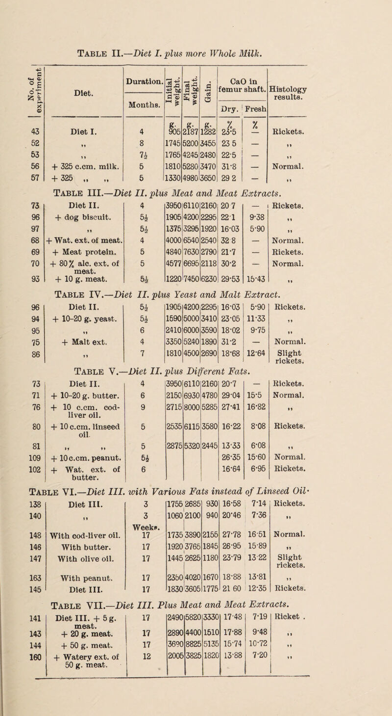 c ■H © °.B Diet. Duration. g W) ^ -+-2 d ^ a •rH CaO in femur shaft. Histology 2; fl© ^ * c3 & results. — © Months. ~ £ Dry. Fresh 43 Diet I. 4 g- 905 g- 2187 g* 1282 % 23*5 / Rickets. 52 99 8 1745 5200 3455 23 5 99 53 1 9 74 1765 4245 2480 22-5 _ 99 56 + 325 c.cm. milk. 5 1810 5280 3470 31*8 — Normal. 57 + 325 ,, ,, 5 1330 4980 3650 29 2 — * 9 Table III.—Diet II. plus Meat and Meat Extracts. 73 Diet II. 4 3950 6110 2160 207 — Rickets. 96 + dog biscuit. 54 1905 4200 2295 221 9-38 9 9 97 *9 54 1375 3295 1920 16-03 5-90 99 68 + Wat. ext. of meat. 4 4000 6540 2540 32 8 — Normal. 69 + Meat protein. 5 4840 7630 2790 21-7 — Rickets. 70 + 80% ale. ext. of meat. 5 4577 6695 2118 30-2 — Normal. 93 + 10 g. meat. 54 1220 7450 6230 29-53 15-43 99 Table IV.—Diet II. plus Yeast and Malt Extract. 96 Diet II. 54 1905 4200 2295 16-03 5-90 Rickets. 94 + 10-20 g. yeast. 54 1590 5000 3410 23-05 11-33 9 9 95 99 6 2410 6000 3590 18-02 9-75 99 75 + Malt ext. 4 3350 5240 1890 31-2 — Normal. 86 9 9 7 1810 4500 2690 18-68 12-64 Slight rickets. Table V.—Diet II. plus Different Fats. 73 Diet II. 4 3950 6110 2160 20-7 — Rickets. 71 + 10-20 g. butter. 6 2150 6930 4780 29-04 15-5 Normal. 76 + 10 c.cm. cod- liver oil. 9 2715 8000 5285 27-41 16-82 99 80 + 10 c.cm. linseed oil. 5 2535 6115 3580 16-22 8-08 Rickets. 81 M 99 5 2875 5320 2445 13-33 6-08 99 109 + 10 c.cm. peanut. 54 26-35 15-60 Normal. 102 + Wat. ext. of butter. 6 16*64 6-95 Rickets. Table VI.—Diet III. with Various Fats instead of Linseed Oil' 138 Diet III. 3 1755 2685 j 930 16-58 7-14 Rickets. 140 1 9 3 1060 2100 1 940 20-46 7-36 99 148 With cod-liver oil. Weeks. 17 1735 3890 2155 27-78 16-51 Normal. 146 With butter. 17 19203765 | 1845 26-95 15-89 99 147 With olive oil. 17 1445 2625 1180 23-79 13-22 Slight rickets. 163 With peanut. 17 2350 4020 1670 18-88 13-81 9 9 145 Diet III. 17 1830 3605 1775 21 60 12-35 Rickets. Table VII.—Diet III. Plus Meat and Meat Extracts. 141 Diet III. + 5g. meat. 17 2490 5820 3330 17-48 7-19 Ricket 143 + 20 g. meat. 17 2890 4400 1510 17-88 9-48 9 9 144 + 50 g. meat. 17 3690 8825 5135 15-74 10-72 99 160 + Watery ext. of 50 g. meat. 12 2005 3825 1820 13-88 7-20 9 9