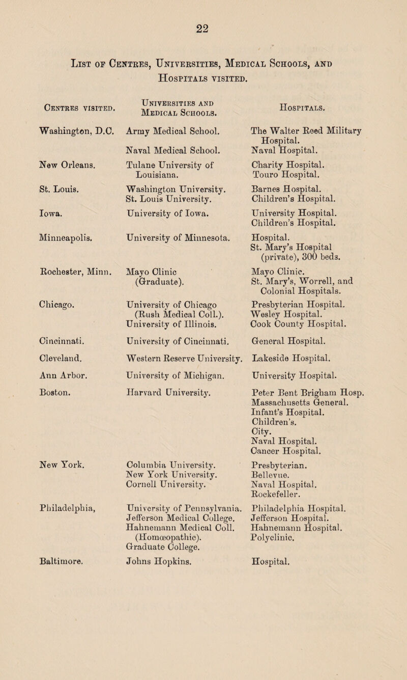 List op Centres, Universities, Medical Schools, and Hospitals visited. Centres visited. Universities and Medical Schools. Hospitals. Washington, D.C. Army Medical School. Naval Medical School. The Walter Reed Military Hospital. Naval Hospital. New Orleans. Tulane University of Louisiana. Charity Hospital. Touro Hospital. St. Louis. Washington University. St. Louis University. Barnes Hospital. Children’s Hospital. Iowa. University of Iowa. University Hospital. Children’s Hospital. Minneapolis. University of Minnesota. Hospital. St. Mary’s Hospital (private), 300 beds. Rochester, Minn. Mayo Clinic (Graduate). Mayo Clinic. St. Mary’s, Worrell, and Colonial Hospitals. Chicago. University of Chicago (Rush Medical Coll.). University of Illinois. Presbyterian Hospital. Wesley Hospital. Cook County Hospital. Cincinnati. University of Cincinnati. General Hospital. Cleveland. Western Reserve University. Lakeside Hospital. Ann Arbor. University of Michigan. University Hospital. Boston. Harvard University. Peter Bent Brigham Hosp. Massachusetts General. Infant’s Hospital. Children’s. City. Naval Hospital. Cancer Hospital. New York. Columbia University. New York University. Cornell University. Presbyterian. Bellevue. Naval Hospital. Rockefeller. Philadelphia, University of Pennsylvania. Jefferson Medical College. Hahnemann Medical Coll. (Homoeopathic). Graduate College. Philadelphia Hospital. Jefferson Hospital. Hahnemann Hospital. Polyclinic. Baltimore. Johns Hopkins. Hospital.