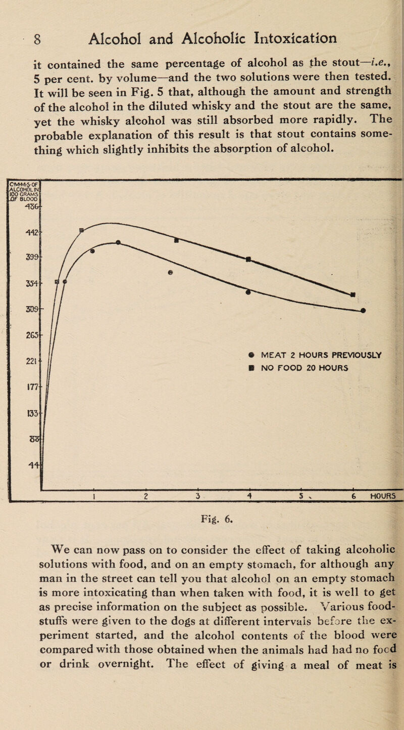 it contained the same percentage of alcohol as the stout—i.e., 5 per cent, by volume—and the two solutions were then tested. It will be seen in Fig. 5 that, although the amount and strength of the alcohol in the diluted whisky and the stout are the same, yet the whisky alcohol was still absorbed more rapidly. The probable explanation of this result is that stout contains some¬ thing which slightly inhibits the absorption of alcohol. Fig. 6. We can now pass on to consider the effect of taking alcoholic solutions with food, and on an empty stomach, for although any man in the street can tell you that alcohol on an empty stomach is more intoxicating than when taken with food, it is well to get as precise information on the subject as possible. Various food¬ stuffs were given to the dogs at different intervals before the ex¬ periment started, and the alcohol contents of the blood were compared with those obtained when the animals had had no focd or drink overnight. 1 he effect of giving a meal of meat is