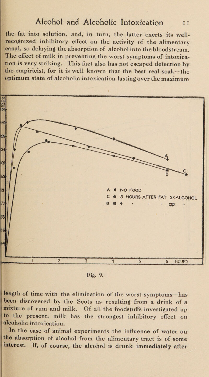 the fat into solution, and, in turn, the latter exerts its well- recognized inhibitory effect on the activity of the alimentary canal, so delaying the absorption of alcohol into the bloodstream. The effect of milk in preventing the worst symptoms of intoxica¬ tion is very striking. This fact also has not escaped detection by the empiricist, for it is well known that the best real soak—the optimum state of alcoholic intoxication lasting over the maximum Fig. 9. length of time with the elimination of the worst symptoms—has been discovered by the Scots as resulting from a drink of a mixture of rum and milk. Of all the foodstuffs investigated up to the present, milk has the strongest inhibitory effect on alcoholic intoxication. In the case of animal experiments the influence of water on the absorption of alcohol from the alimentary tract is of some interest. If, of course, the alcohol is drunk immediately after