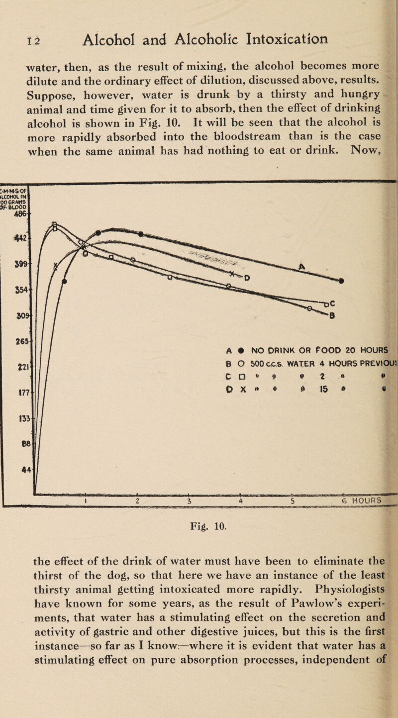 water, then, as the result of mixing, the alcohol becomes more dilute and the ordinary effect of dilution, discussed above, results. Suppose, however, water is drunk by a thirsty and hungry animal and time given for it to absorb, then the effect of drinking alcohol is shown in Fig. 10. It will be seen that the alcohol is more rapidly absorbed into the bloodstream than is the case when the same animal has had nothing to eat or drink. Now, the effect of the drink of water must have been to eliminate the thirst of the dog, so that here we have an instance of the least thirsty animal getting intoxicated more rapidly. Physiologists have known for some years, as the result of Pawlow’s experi¬ ments, that water has a stimulating effect on the secretion and activity of gastric and other digestive juices, but this is the first instance—so far as I know.—where it is evident that water has a stimulating effect on pure absorption processes, independent of