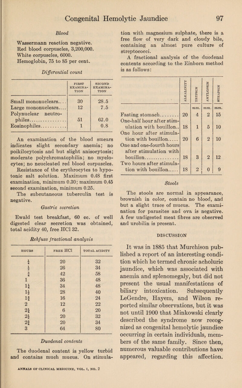 Blood Wassermann reaction negative. Red blood corpuscles, 3,200,000. White corpuscles, 6000. Hemoglobin, 75 to 85 per cent. Differential count FIRST EXAMINA¬ TION SECOND EXAMINA¬ TION Small mononuclears.... 30 28.5 Large mononuclears.... Polynuclear neutro- 12 7.5 philes. 51 62.0 Eosinophiles. 1 0.8 An examination of the blood smears indicates slight secondary anemia; no poikilocytosis and but slight anisocytosis; moderate polychromatophilia; no myelo¬ cytes; no neucleated red blood corpuscles. Resistance of the erythrocytes to hypo¬ tonic salt solution. Maximum 0.48 first examination, minimum 0.30; maximum 0.45 second examination, minimum 0.25. The subcutaneous tuberculin test is negative. Gastric secretion Ewald test breakfast, 60 cc. of well digested clear secretion was obtained, total acidity 40, free HC1 32. Rehfuss fractional analysis HOURS FREE HC1 TOTAL ACIDITY 1 4 20 32 1 2 26 34 3 4 42 58 1 36 48 n 34 48 ii 28 40 if 16 24 2 12 22 21 6 20 21 20 32 2f 20 34 3 64 80 Duodenal contents The duodenal content is yellow turbid and contains much mucus. On stimula¬ tion with magnesium sulphate, there is a free flow of very dark and cloudy bile, containing an almost pure culture of streptococci. A fractional analysis of the duodenal contents according to the Einhorn method is as follows: ALKALINITY TRYPSIN AMYLOPSIN STEAPSIN Fasting stomach. 20 mm. 4 mm. 2 mm. 15 One-half hour after stim¬ ulation with bouillon.. 18 1 5 10 One hour after stimula¬ tion with bouillon. 20 6 2 10 One and one-fourth hours after stimulation with bouillon. 18 3 2 12 Two hours after stimula¬ tion with bouillon. 18 2 0 9 Stools The stools are normal in appearance, brownish in color, contain no blood, and but a slight trace of mucus. The exami¬ nation for parasites and ova is negative. A few undigested meat fibres are observed and urobilin is present. DISCUSSION It was in 1885 that Murchison pub¬ lished a report of an interesting condi¬ tion which he termed chronic acholuric jaundice, which was associated with anemia and splenomegaly, but did not present the usual manifestations of biliary intoxication. Subsequently LeGendre, Hayern, and Wilson re¬ ported similar observations, but it was not until 1900 that Minkowski clearly described the syndrome now recog¬ nized as congenital hemolytic jaundice occurring in certain individuals, mem¬ bers of the same family. Since then, numerous valuable contributions have appeared, regarding this affection. ANNALS OF CLINICAL MEDICINE, VOL. I, NO. 2