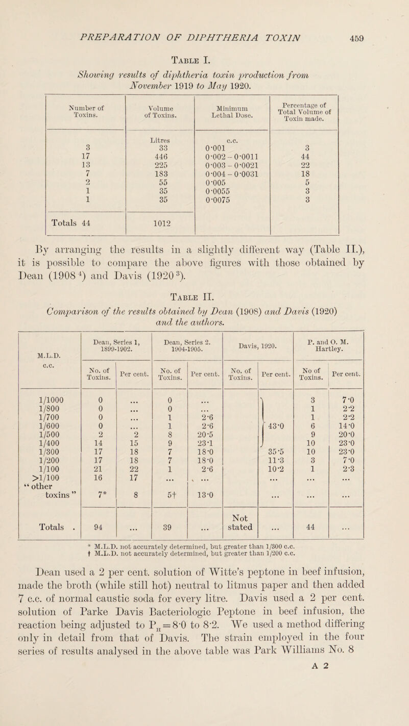 Table I. Showing results of diphtheria toxin production from November 1919 to May 1920. Number of Toxins. Volume of Toxins. Minimum Lethal Dose. Percentage of Total Volume of Toxin made. 3 Litres 33 c.c. o-ooi 3 17 446 0-002-0-0011 44 13 225 0-003-0-0021 22 7 183 0-004-0-0031 18 2 55 0-005 5 1 35 0-0055 3 1 35 0-0075 3 Totals 44 1012 By arranging the results in a slightly different way (Table II.), it is possible to compare the above figures with those obtained by Dean (1908 4) and Davis (1920 s). Table II. Comparison of the results obtained by Dean (1908) and Davis (1920) and the authors. M.L.D. c.c. Dean, Series 1, 1S99-1902. Dean, Series 2. 1904-1905. Davis, 1920. P. and O. M. Hartley. No. of Toxins. Per cent. No. of Toxins. Per cent. No. of Toxins. Per cent. No of Toxins. Per cent. 1/1000 0 • • • 0 \ 3 7-0 1/800 0 • • • 0 • • • 1 2-2 1/700 0 1 2-6 1 2-2 1/600 0 • • • 1 2-6 ( 43-0 6 14-0 1/500 2 2 8 20-5 9 20-0 1/400 14 15 9 23*1 10 23-0 1/300 17 18 7 18-0 35-5 10 23-0 1/200 17 18 7 18-0 11-3 3 7-0 1/100 21 22 1 2-6 10-2 1 2-3 >1/100 16 17 • • • \ • • • • • • • . • • • • “ other toxins ” 7* 8 5f 13-0 • • • ... • • • Not Totals . 94 ... 39 ... stated ... 44 ... * M.L.D. not accurately determined, but greater than 1/300 c.c. t M.L.D. not accurately determined, but greater than 1/200 c.c. Dean used a 2 per cent, solution of Witte’s peptone in beef infusion, made the broth (while still hot) neutral to litmus paper and then added 7 c.c. of normal caustic soda for every litre. Davis used a 2 per cent, solution of Parke Davis Bacteriologic Peptone in beef infusion, the reaction being adjusted to PH = 8,0 to 8-2. We used a method differing only in detail from that of Davis. The strain employed in the four series of results analysed in the above table was Park Williams No. 8 A 2
