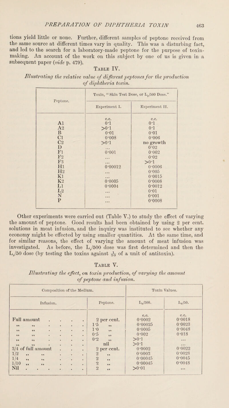 tions yield little or none. Further, different samples of peptone received from the same source at different times vary in quality. This was a disturbing fact, and led to the search for a laboratory-made peptone for the purpose of toxin¬ making. An account of the work on this subject by one of us is given in a subsequent paper {vide p. 479). Table IV. Illustrating the relative value of different peptones for the production of diphtheria toxin. Peptone. Toxin, “ Skin Test Dose, or Lr/500 Dose.” Experiment I. Experiment II. c.c. c.c. Al o-i o-i A2 >01 o-i B o-oi 0-01 Cl 0-008 0-006 C2 >0-1 no growth D 0-02 Fl o-ooi 0-002 F2 0-02 F3 ... >o-i Hi 0-00012 0-0006 H2 • • • 0-005 Kl • • • 0-0015 K2 0-0005 0-0008 Ll 0-0004 0-0012 L2 ... o-oi N o-ooi P ... 0-0008 Other experiments were carried out (Table V.) to study the effect of varying the amount of peptone. Good results had been obtained by using 2 per cent, solutions in meat infusion, and the inquiry was instituted to see whether any economy might be effected by using smaller quantities. At the same time, and for similar reasons, the effect of varying the amount of meat infusion was investigated. As before, the Lr/500 dose was first determined and then the Lr/50 dose (by testing the toxins against of a unit of antitoxin). Table V. Illustrating the effect, on toxin production, of varying the amount of peptone and infusion. Composition of the Medium. Toxin Values. Infusion. Peptone. Lr/500. Lr/50. c.c. c.c. Full amount .... 2 per cent. 0-0002 0-0018 91 M .... 1-5 0-00025 0-0023 9 9 99 • • • • i-o 0-0005 0-0048 99 99 .... 0-5 0-002 0-018 99 99 .... 0-2 >o-i • • • 99 99 • • • • nil >o-i . • • 3/4 of full amount 2 per cent. 0-0002 0-0022 1/2 .. 2 0-0003 0-0028 1/4 „ ... 2 „ 0-00045 0-0045 1/10 „ ... 2 0-00045 0-0048 Nil. 2 „ >o-oi ...