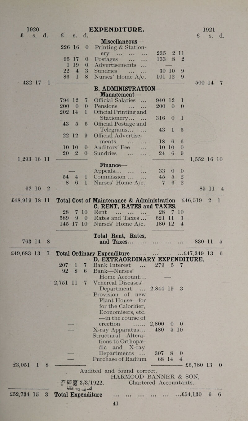 1920 £ s. d. EXPENDITURE. 432 17 1 1,293 16 11 62 10 2 £ s. d. Miscellaneous— 226 16 0 Printing & Station- ery . 235 2 11 95 17 0 Postages . 133 8 2 1 19 0 Advertisements ... 22 4 3 Sundries . 30 10 9 86 1 8 Nurses’ Home A/c. 101 12 9 B. ADMINISTRATION— Management— 794 12 7 Official Salaries ... 940 12 1 200 0 0 Pensions . 200 0 0 202 14 1 Official Printing and Stationery. 316 0 1 43 5 6 Official Postage and Telegrams. 43 1 5 22 12 9 Official Advertise- ments . 18 6 6 10 10 0 Auditors’Fee 10 10 0 20 2 0 Sundries . 24 6 9 Finance— Appeals. 33 0 0 54 4 1 Commission. 45 5 2 8 6 1 Nurses’ Home A/c. 7 6 2 Total Cost of Maintenance & Administration £■ C. RENT, RATES and TAXES. 28 7 10 Rent . 28 7 10 589 9 0 Rates and Taxes ... 621 11 3 145 17 10 Nurses’ Home A/c. 180 12 4 1921 £ s. d. 500 14 7 1,552 16 10 85 11 4 763 14 8 Total Rent, Rates, and Taxes. 830 11 5 £49,683 13 7 Total Ordinary Expenditure .£47,349 13 6 D. EXTRAORDINARY EXPENDITURE. 2,751 11 7 207 1 7 Bank Interest 92 8 6 Bank—Nurses’ Home Account... Venereal Diseases’ Department Provision of new Plant House—for for the Calorifier, Economisers, etc. —in the course of erection . X-ray Apparatus... Structural Altera¬ tions to Orthopae¬ dic and X-ray Departments ... Purchase of Radium 279 5 2,844 19 3 2,800 480 0 0 5 10 307 8 68 14 0 4 £3,051 1 8 £6,780 13 0 Audited and found correct, HARMOOD BANNER & SON, 3/3/1922. Chartered Accountants. £52,734 15 3 Total Expenditure ► • • • • • • • • ••• ...£54,130 6 6