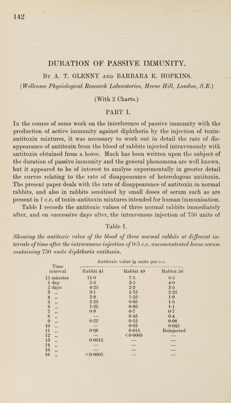 DURATION OF PASSIVE IMMUNITY. By A. T. GLENNY and BARBARA E. HOPKINS. (Wellcome Physiological Research Laboratories, Herne Hill, London, S.E.) (With 2 Charts.) PART I. In the course of some work on the interference of passive immunity with the production of active immunity against diphtheria by the injection of toxin- antitoxin mixtures, it was necessary to work out in detail the rate of dis¬ appearance of antitoxin from the blood of rabbits injected intravenously with antitoxin obtained from a horse. Much has been written upon the subject of the duration of passive immunity and the general phenomena are well known, but it appeared to be of interest to analyse experimentally in greater detail the curves relating to the rate of disappearance of heterologous antitoxin. The present paper deals with the rate of disappearance of antitoxin in normal rabbits, and also in rabbits sensitised by small doses of serum such as are present in 1 c.c. of toxin-antitoxin mixtures intended for human immunisation. Table I records the antitoxic values of three normal rabbits immediately after, and on successive days after, the intravenous injection of 750 units of Table I. Showing the antitoxic value of the blood of three normal rabbits at different in¬ tervals of time after the intravenous injection of 0*5 c.c. unconcentrated horse serum containing 750 units diphtheria antitoxin. Antitoxic value ip units per c.c. Time interval Rabbit 41 _A_ Rabbit 49 Rabbit 50 15 minutes 110 7-5 6-5 1 day 5-5 3-5 4-0 2 da vs 4-25 2-3 3-5 3 ,, 31 1-75 2-25 4 „ 2-8 1-25 1-9 5 „ 2-25 0-95 1-5 6 „ 1-25 0-95 1-1 7 „ 0-9 0-7 0-7 8 „ — 0-45 0-4 9 „ 0-22 0-12 0-08 10 „ — 0-03 0-045 11 „ 0-08 0-015 Reinjected 12 „ — <0-0005 — 13 „ 0-0015 — — 14 „ — »— ' — 15 ,, — — — 16 „ <0-0005 — —