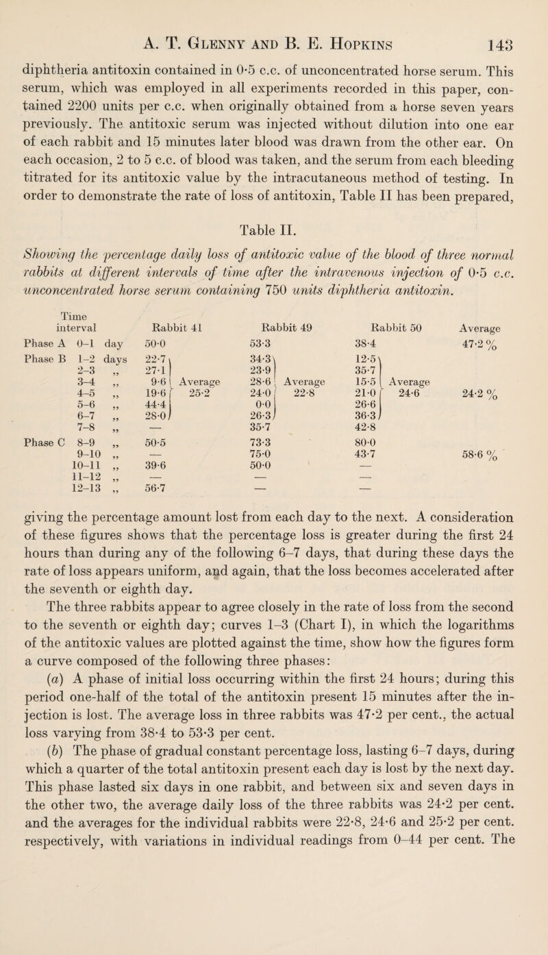diphtheria antitoxin contained in 0-5 c.c. of unconcentrated horse serum. This serum, which was employed in all experiments recorded in this paper, con¬ tained 2200 units per c.c. when originally obtained from a horse seven years previously. The antitoxic serum was injected without dilution into one ear of each rabbit and 15 minutes later blood was drawn from the other ear. On each occasion, 2 to 5 c.c. of blood was taken, and the serum from each bleeding titrated for its antitoxic value by the intracutaneous method of testing. In order to demonstrate the rate of loss of antitoxin, Table II has been prepared, Table II. Showing the percentage daily loss of antitoxic value of the blood of three normal rabbits at different intervals of time after the intravenous injection of 0-5 c.c. unconcentrated horse serum containing 750 units diphtheria antitoxin. Time interval Rabbit 41 Rabbit 49 Rabbit 50 Average Phase A Phase B Phase C 0-1 day 50-0 1-2 days 22*7 2-3 99 271 3-4 99 9-6 4-5 99 19-6 i 5-6 99 44-4 i 6-7 99 28-0/ 7-8 99 — 8-9 99 50-5 9-10 99 — 10-11 99 39-6 11-12 99 — 12-13 99 56-7 Average 25-2 53-3 34-3\ 23-9 28-6 ( Average 24-0! 22-8 26-3 j 35-7 73-3 75-0 50-0 38-4 12-5 35- 7 15-5 21-0 26-6 36- 3 42-8 Average f 24-6 80-0 43-7 47’2 % 24-2 % 58-6 % giving the percentage amount lost from each day to the next. A consideration of these figures shows that the percentage loss is greater during the first 24 hours than during any of the following 6-7 days, that during these days the rate of loss appears uniform, and again, that the loss becomes accelerated after the seventh or eighth day. The three rabbits appear to agree closely in the rate of loss from the second to the seventh or eighth day; curves 1-3 (Chart I), in which the logarithms of the antitoxic values are plotted against the time, show how the figures form a curve composed of the following three phases: (a) A phase of initial loss occurring within the first 24 hours; during this period one-half of the total of the antitoxin present 15 minutes after the in¬ jection is lost. The average loss in three rabbits was 47*2 per cent., the actual loss varying from 38*4 to 53-3 per cent. (b) The phase of gradual constant percentage loss, lasting 6-7 days, during which a quarter of the total antitoxin present each day is lost by the next day. This phase lasted six days in one rabbit, and between six and seven days in the other two, the average daily loss of the three rabbits was 24*2 per cent, and the averages for the individual rabbits were 22*8, 24-6 and 25-2 per cent, respectively, with variations in individual readings from 0-44 per cent. The