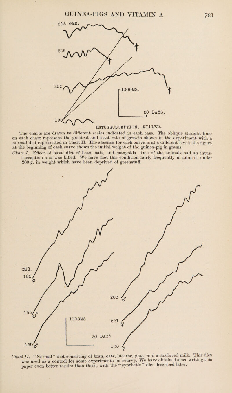 The charts are drawn to different scales indicated in each case. The oblique straight lines on each chart represent the greatest and least rate of growth shown in the experiment with a normal diet represented in Chart II. The abscissa for each curve is at a different level; the figure at the beginning of each curve shows the initial weight of the guinea-pig in grams. Chart I. Effect of basal diet of bran, oats, and mangolds. One of the animals had an intus¬ susception and was killed. We have met this condition fairly frequently in animals under 200 g. in weight which have been deprived of greenstuff.