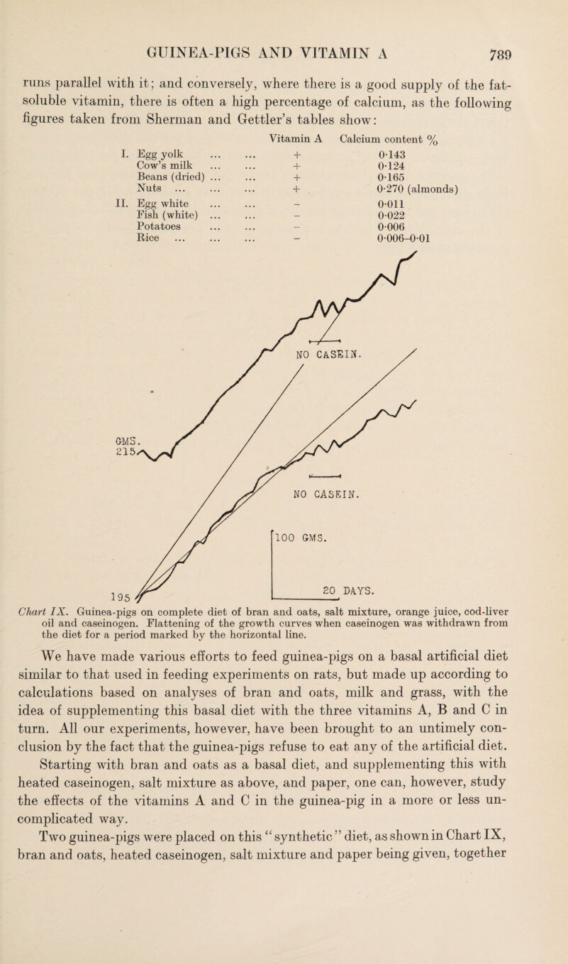 runs parallel with it; and conversely, where there is a good supply of the fat- soluble vitamin, there is often a high percentage of calcium, as the following figures taken from Sherman and Gettler’s tables show: I. Egg yolk Cow’s milk Beans (dried) Nuts II. Egg white Eish (white) Potatoes Rice Vitamin A Calcium content % + + + + 0-143 0-124 0-165 0-270 (almonds) 0-011 0-022 0-006 0006-0-01 Chart IX. Guinea-pigs on complete diet of bran and oats, salt mixture, orange juice, cod-liver oil and caseinogen. Flattening of the growth curves when caseinogen was withdrawn from the diet for a period marked by the horizontal line. We have made various efforts to feed guinea-pigs on a basal artificial diet similar to that used in feeding experiments on rats, but made up according to calculations based on analyses of bran and oats, milk and grass, with the idea of supplementing this basal diet with the three vitamins A, B and C in turn. All our experiments, however, have been brought to an untimely con¬ clusion by the fact that the guinea-pigs refuse to eat any of the artificial diet. Starting with bran and oats as a basal diet, and supplementing this with heated caseinogen, salt mixture as above, and paper, one can, however, study the effects of the vitamins A and C in the guinea-pig in a more or less un¬ complicated way. Two guinea-pigs were placed on this “ synthetic diet, as shown in Chart IX, bran and oats, heated caseinogen, salt mixture and paper being given, together