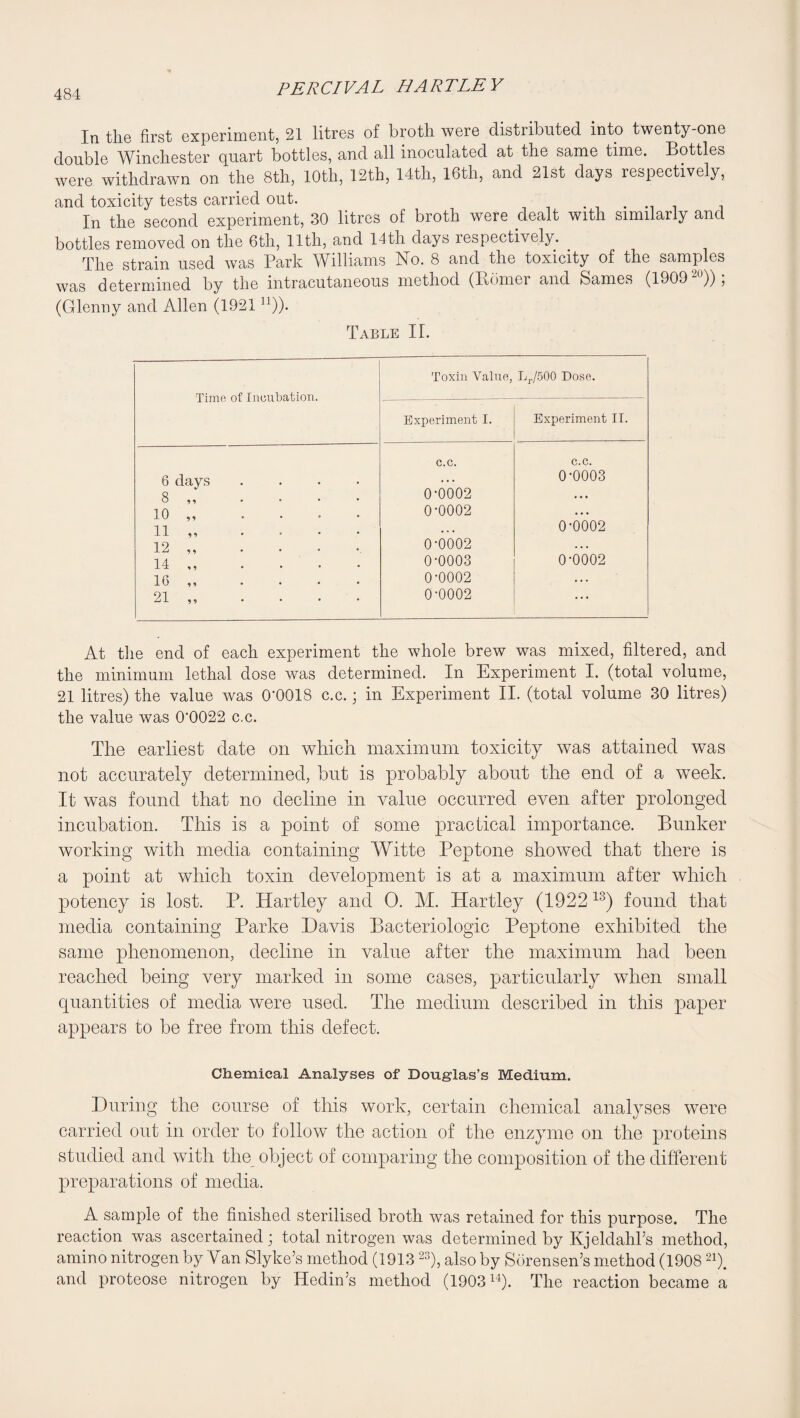 In tlie first experiment, 21 litres of broth were distributed into twenty-one double Winchester quart bottles, and all inoculated at the same time. Bottles were withdrawn on the 8th, 10th, 12th, 14th, 16th, and 21st days respectively, and toxicity tests carried out. In the second experiment, 30 litres of broth were dealt with similarly and bottles removed on the 6th, 11th, and 14th days respectively. The strain used was Park Williams No. 8 and the toxicity of the samples was determined by the intracutaneous method (BOmer and Sames (1909 ^o)); (Glenny and Allen (1921 “)). TxVBLE II. Time of Incubation. Toxin Value, LgSOO Dose. Experiment I. Experiment II. c.c. c.c. 6 days .... . . . 0-0003 8 ,, .... 0-0002 . . • 10 ,, .... 0-0002 . • • 11 .. . . < 0-0002 12 ,, ..... 0-0002 . . . 14 ,, .... 0-0003 0-0002 16 .. 0-0002 . . . 21 „ .... 0-0002 At the end of each experiment the whole brew was mixed, filtered, and the minimum lethal dose was determined. In Experiment I. (total volume, 21 litres) the value was O’OOIS c.c.; in Experiment II. (total volume 30 litres) the value was 0'0022 c.c. The earliest date on which maximum toxicity was attained was not accurately determined, but is probably about the end of a week. It was found that no decline in value occurred even after prolonged incubation. This is a point of some practical importance. Bunker working with media containing Witte Peptone showed that there is a point at which toxin development is at a maximum after which potency is lost. P. Hartley and 0. M. Hartley (1922 ^^) found that media containing Parke Davis Bacteriologic Peptone exhibited the same phenomenon, decline in value after the maximum had been reached being very marked in some cases, particularly when small quantities of media were used. The medium described in this paper appears to be free from this defect. Chemical Analyses of Douglas’s Medium. During the course of this work, certain chemical analyses were carried out in order to follow the action of the enzyme on the proteins studied and with the object of comparing the composition of the different preparations of media. A sample of the finished sterilised broth was retained for this purpose. The reaction was ascertained; total nitrogen was determined by Kjeldahl’s method, amino nitrogen by Van Slyke’s method (1913 ^3), also by Sorensen's method (1908 and proteose nitrogen by Hedin's method (1903 ^q. The reaction became a