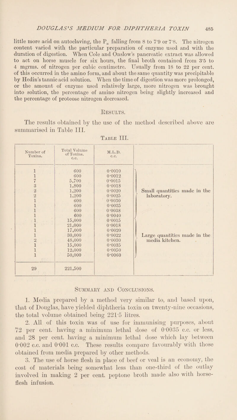 little more acid on autoclaving, the falling from 8 to 7'9 or 7'8. The nitrogen content varied with the particular preparation of enzyme used and with the duration of digestion. When Cole and Onslow’s pancreatic extract was allowed to act on horse muscle for six hours, the final broth contained from 3'5 to 4 mgrms. of nitrogen per cubic centimetre. Usually from 18 to 22 per cent, of this occurred in the amino form, and about the same quantity was precipitable by Hedin’s tannic acid solution. When the time of digestion was more prolonged, or the amount of enzyme used relatively large, more nitrogen was brought into solution, the percentage of amino nitrogen being slightly increased and the percentage of proteose nitrogen decreased. Eesults. The results obtained by the use of the method described above are sunmiarised in Table III. Table III. Number of Toxins. Total Volume of Toxins. c.c. M.L.D. c.c. 1 600 0-0010 1 600 0-0012 7 5,700 0-0015 3 1,800 0-0018 2 1,200 0-0020 Small quantities made in the 2 1,200 0-0025 laboratory. 1 600 0-0030 1 600 0-0035 1 600 0-0038 1 600 0-0040 y 1 15,000 0-0015 A 1 21,000 0-0018 1 17,000 0-0020 1 30,000 0-0022 Large quantities made in the 2 48,000 0-0030 media kitchen. 1 15,000 0-0035 1 12,000 0-0050 1 50,000 0-0060 y 29 221,500 Summary and Conclusions. 1. Media prepared by a method very similar to, and based upon, that of Douglas, have yielded diphtheria toxin on twenty-nine occasions, the total volume obtained being 221h litres. 2. All of this toxin was of use for immunising purposes, about 72 per cent, having a minimum lethal dose of 0’0035 c.c. or less, and 28 per cent, having a minimum lethal dose which lay between 0’002 c.c. and O'OOl c.c. These results compare favourably with those obtained from media prepared by other methods. 3. The use of horse flesh in place of beef or veal is an economy, the cost of materials being somewhat less than one-third of the outlay involved in making 2 per cent, peptone broth made also with horse¬ flesh infusion.